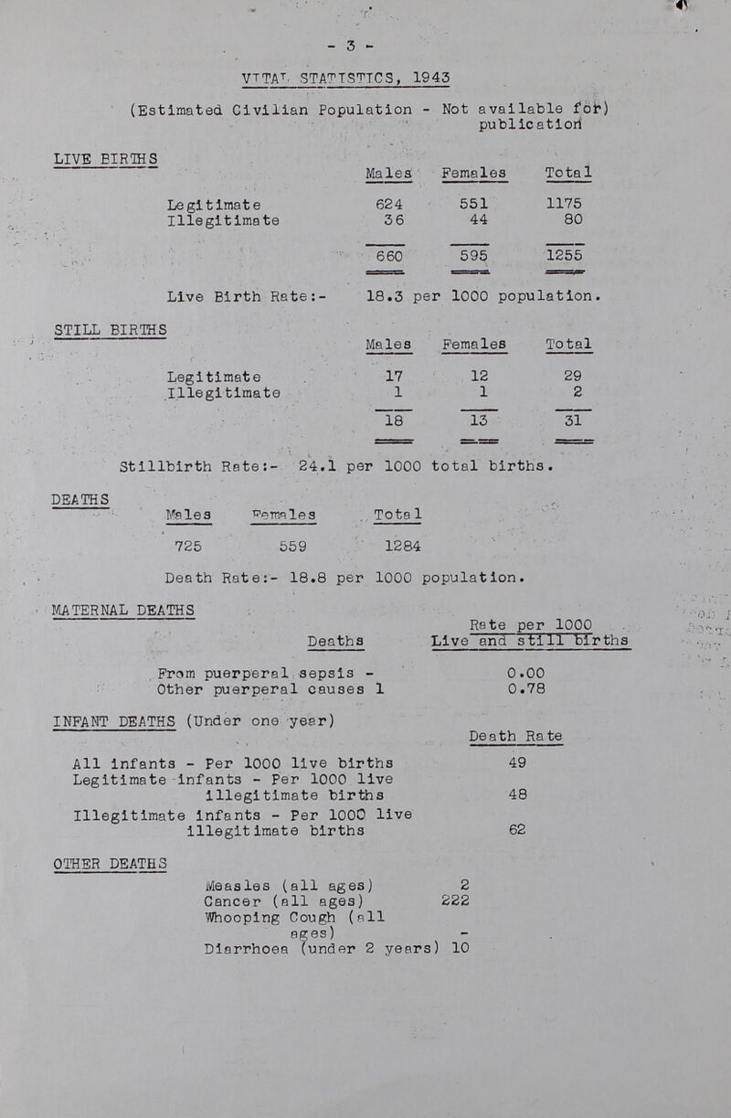 3 VITAL STATISTICS, 1943 (Estimated Civilian Population-Not available for) publication LIVE BIRTHS Males Females Total Legitimate 624 551 1175 Illegitimate 36 44 80 660 595 1255 Live Birth Rate:-18.3 per 1000 population. STILL BIRTHS Males Females Total Legitimate 17 12 29 Illegitimate 1 1 2 18 13 31 Stillbirth Rate:-24.1 per 1000 total births. DEATHS Males Females Total 725 559 1284 Death Rate:-18.8 per 1000 population. MATERNAL DEATHS Deaths Rate per 1000 Live and still births From puerperal sepsis 0.00 Other puerperal causes 1 0.78 INFANT DEATHS (Under one year) Death Rate All infants-Per 1000 live births 49 Legitimate infants-Per 1000 live illegitimate births 48 Illegitimate infants-Per 1000 live illegitimate births 62 OTHER DEATHS Measles (all ages) 2 Cancer (all ages) 222 Whooping Cough (all ages) - Diarrhoea (under 2 years) 10