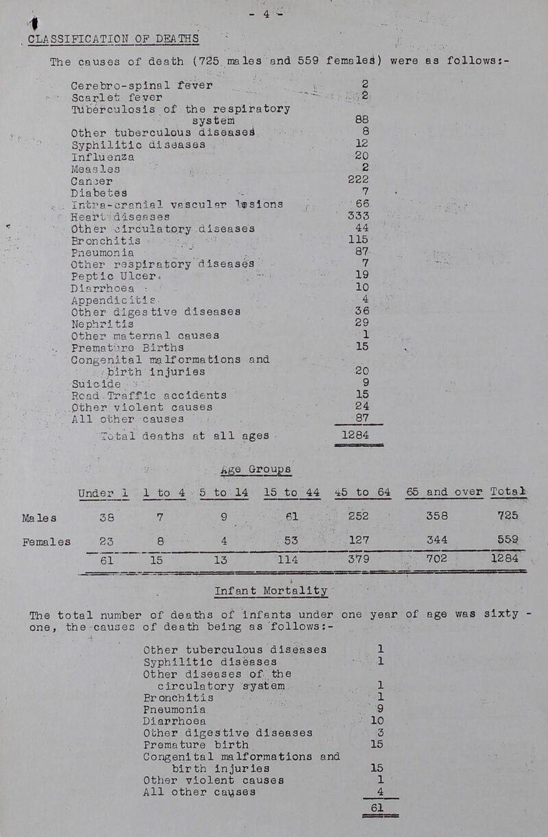 4 CLASSIFICATION OF DEATHS The causes of death (725 males and 559 females) were as follows:- Cerebro-spinal fever 2 Scarlet fever 2 Tuberculosis of the respiratory system 88 Other tuberculous diseased 8 Syphilitic diseases 12 Influenza 20 Measles 2 Cancer 222 Diabetes 7 Intre-cranial vascular lesions 66 Heart diseases 333 Other circulatory diseases 44 Bronchitis 115 Pneumonia 87 Other respiratory diseases 7 Peptic Ulcer. 19 Diarrhoea 10 Appendicitis 4 Other digestive diseases 36 Nephritis 29 Other maternal causes 1 Premature Births 15 Congenital malformations and birth injuries 20 Suicide 9 Read Traffic accidents 15 Other violent causes 24 All other causes 87 Total deaths at all ages 1284 Age Groups Under 1 1 to 4 5 to 14 15 to 44 45 to 64 65 and over Total Males 38 7 9 61 252 358 725 Females 23 8 4 53 127 344 559 61 15 13 114 379 702 1284 Infant Mortality The total number of deaths of infants under one year of age was sixty one, the causes of death being as follows:- Other tuberculous diseases 1 Syphilitic diseases 1 Other diseases of the circulatory system 1 Bronchitis 1 Pneumonia 9 Diarrhoea 10 Other digestive diseases 3 Premature birth 15 Congenital malformations and birth injuries 15 Other violent causes 1 All other causes 4 61
