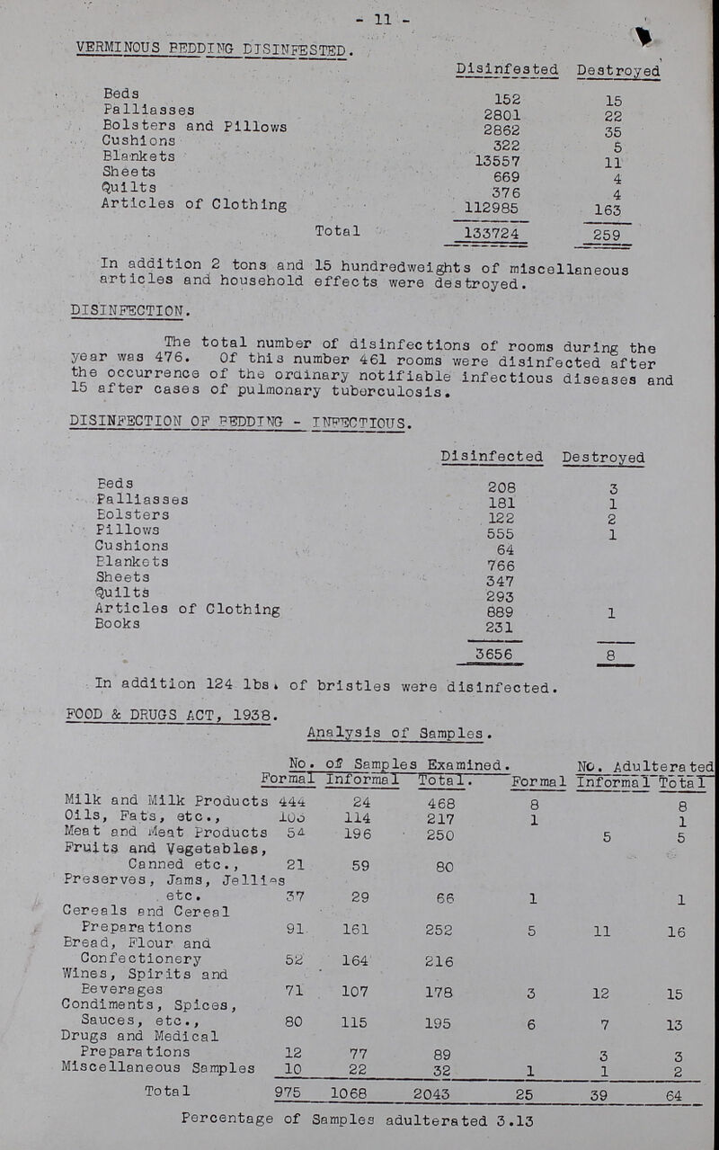 11 VERMINOUS BEDDING DISINFESTED. Disinfested Destroyed Beds 152 15 Palliasses 2801 22 Bolsters and Pillows 2862 35 Cushions 322 5 Blankets 13557 11 Sheets 669 4 Quilts 376 4 Articles of Clothing 112985 163 Total 133724 259 In addition 2 tons and 15 hundredweights of miscellaneous articles and household effects were destroyed. DISINFECTION. The total number of disinfections of rooms during the year was 476. Of this number 461 rooms were disinfected after the occurrence of the ordinary notifiable infectious diseases and 15 after cases of pulmonary tuberculosis. DISINFECTION OF BEDDING-INFECTIOUS. Disinfected Destroyed Beds 208 3 Palliasses 181 1 Bolsters 122 2 Pillows 555 1 Cushions 64 Blankets 766 Sheets 347 Quilts 293 Articles of Clothing 889 1 Books 231 3656 8 In addition 124 lbs. of bristles were disinfected. FOOD & DRUGS ACT, 1938. Analysis of Samples. No. of Samples Examined. No. Adulterated Formal Informal Tota1. Formal Informa1 Tota1 Milk and Milk Products 444 24 468 8 8 Oils, Pats, etc., 103 114 217 1 1 Meat and Meat products 54 196 250 5 5 Fruits and Vegetables, Canned etc., 21 59 80 Preserves, Jams, Jellies etc. 37 29 66 1 1 Cereals end Cereal Preparations 91 161 252 5 11 16 Bread, Flour and Confectionery 52 164 216 Wines, Spirits and Beverages 71 107 178 3 12 15 Condiments, Spices, Sauces, etc., 80 115 195 6 7 13 Drugs and Medical Preparations 12 77 89 3 3 Miscellaneous Samples 10 22 32 1 1 2 Total 975 1068 2043 25 39 64 Percentage of Samples adulterated 3.13