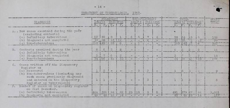14 TREATMENT OF TUBERCULOSIS. 1943. DIAGNOSIS PULMONARY NON-PULMONARY TOTAL GRAND TOTAL Adults Children Adults Children Adults Children M. F. M. F. M. F. M. F. M. F. M. F. A. New cases examined during the year (excluding contacts) (a) Definitely tuberculous 52 49 8 1 6 5 7 4 58 54 15 5 132 (b) Diagnosis not completed 10 35 10 12 - - 2 - 40 35 12 12 99 (c) Non-tuberculous 153 142 23 6 - 1 - - 163 143 23 6 335 B. Contacts examined during the year 6 6 2 2 - - - - 6 6 2 2 16 (a) Definitely tuberculous (b) Diagnosis not completed 3 7 6 2 - - - - 3 7 6 2 18 (c) Non-tuberculous 34 66 41 33 - - - - 34 66 11 33 176 C. Cases written off the Dispensary Register as (a) Recovered 1 2 - - - 3 3 - 1 5 3 - 9 (b) Non-tuberculous (including any such cases previously diagnosed and entered on the Dispensary Register as tuberculous) 1 1 - - - - 3 - 1 1 3 - 5 D. Number of cases on Dispensary Register on 31st December. (a) Definitely tuberculous 466 351 64 59 25 18 3 5 491 379 67 64 1,001 (b) Diagnosis not completed 43 42 16 14 - - 2 - 43 42 18 14 117