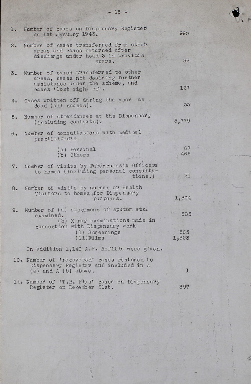 15 1. Number of cases on Dispensary Register on 1st January 1943. 990 2. Number of cases transferred from other areas and. cases returned after discharge under head 3 in previous years. 32 3. Number of cases transferred to other areas, cases not desiring further assistance under the scheme, and cases 'lost sight of'. 127 4. Cases written off during the year as dead (all causes). 33 5. Number of attendances at the Dispensary (including contacts). 5,779 6. Number of consultations with medical pra ctitioner s (a) Personal 67 (b) Others 466 7. Number of visits by Tuberculosis Officers to homes (including personal consulta tions.) 21 8. Number of visits by nurses or Health Visitors to homes for Dispensary purposes. 1,804 9. Number of (a) specimens of sputum etc. examined. 585 (b) X-ray examinations made in connection with Dispensary work (I) Screenings 565 (II) Films 1,823 In addition 1,140 A.P. Refills were given. 10. Number of 'recovered' cases restored to Dispensary Register and included in A (a) and A (b) above. 1 11. Number of 'T.B. Plus' cases on Dispensary Register on December 31st. 397