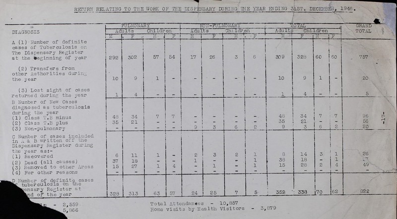 17 RETURN RELATING TO THE WORK OP THE DISPENSARY DURING THE YEAR ENDING 31ST. DECEMBER, 1946. DIAGNOSIS PULMONARY NON-PULMONARY TOTAL GRAND TOTAL Adults Children Adults Children Adults Children M F M F M F M F M F M F A (1) Number of definite cases of Tuberculosis on The Dispensary Register at the beginning of year 292 302 57 54 17 26 3 6 309 328 60 60 757 (2) Transfers from other Authorities during the year 10 9 1 - - - - - 10 9 1 - 20 (3) Lost sight of cases returned during the year 1 4 - - - - - - 1 4 - - 5 B Number of New Cases diagnosed as tuberculosis during the year (1) Class T.B minus 48 34 7 7 - - - - 48 34 7 7 96 (2) Class T.B plus 35 21 - - - - - - 35 21 - - 56 (3) Non-pulmonary - - - - 9 3 6 2 9 3 6 2 20 C Number of cases included in A & B written off the Dispensary Register during the year as:- (1) Recovered 6 11 1 - 2 3 2 1 8 14 3 1 26 (2) Dead (all causes) 37 18 - - 1 - - 1 38 18 - 1 ???7 (3) Removed to other Areas 15 27 1 4 - 1 - 1 15 28 2 4 49 (4) For other reasons - - - - - - - - - - - - - Number of definite cases ??? tuberculosis on the ??? pensary Register at ???nd of the year 328 313 63 57 24 25 7 5 352 338 70 62 822 ???-2,559 Total Attendances-10,857 ???-5,866 Home visits by Health Visitors-3,879