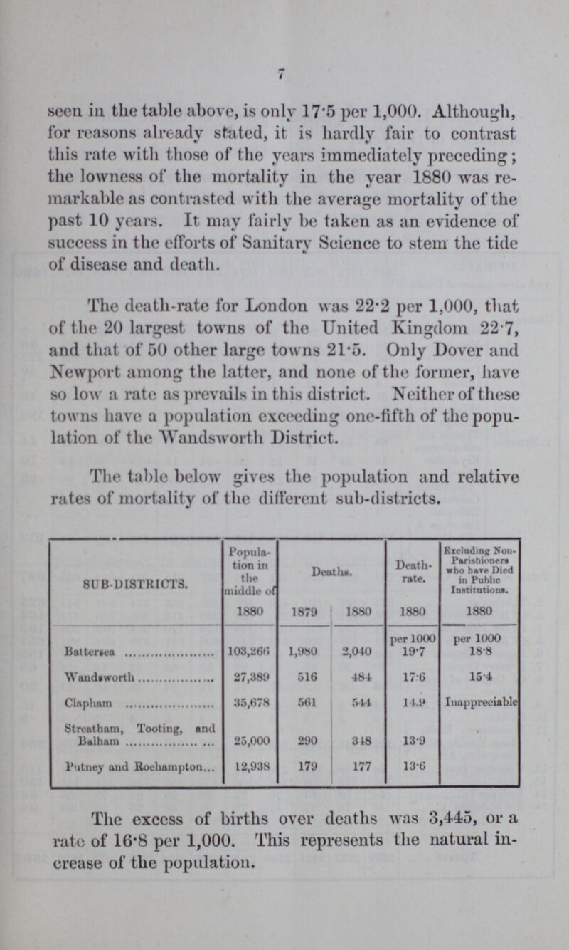 7 seen in the table above, is only 17.5 per 1,000. Although, for reasons already stated, it is hardly fair to contrast this rate with those of the years immediately preceding; the lowness of the mortality in the year 1880 was re markable as contrasted with the average mortality of the past 10 years. It may fairly be taken as an evidence of success in the efforts of Sanitary Science to stem the tide of disease and death. The death-rate for London was 22.2 per 1,000, that of the 20 largest towns of the United Kingdom 22.7, and that of 50 other large towns 21.5. Only Dover and Newport among the latter, and none of the former, have so low a rate as prevails in this district. Neither of these towns have a population exceeding one-fifth of the popu lation of the Wandsworth District. The table below gives the population and relative rates of mortality of the different sub-districts. SUB-DISTRICTS. Popula tion in the middle of Deaths. Death rate. Excluding Non¬ Parishioners who have Died in Public Institution*. 1880 1879 1880 1880 1880 per 1000 per 1000 Battersea 103,266 1,980 2,040 19.7 18.8 Wandsworth 27,389 516 484 176 15.4 Clapham 35,678 561 544 14.9 Inappreciable Streatham, Tooting, and Balham 25,000 290 318 13.9 Putney and Roehampton 12,938 179 177 13.6 The excess of births over deaths was 3,445, or a rate of 16.8 per 1,000. This represents the natural in crease of the population.