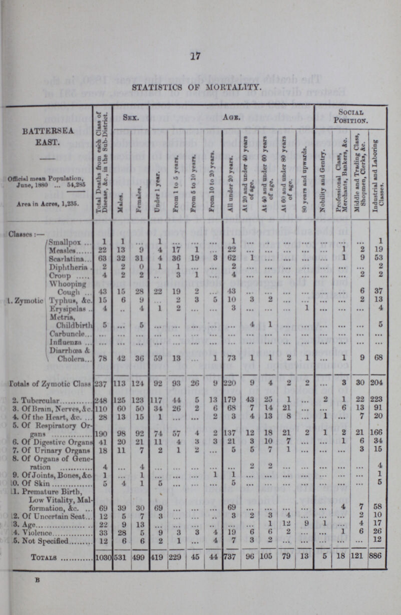 17 STATISTICS OF MORTALITY. BATTERSEA EAST. Official mean Population, Juno, 1880 54,285 Area in Acre*, 1,236. Total Deaths from each Class of Disease, Ac., in the Sab-District. Sex. Age. Social Position. males. Females. Under year. 1 1 From 1 to 5 year. From 6 to 10 years. From 10 to 20 years. All under 20 years. At 20 and under 40 years of age. At 40 and under 60 years of age. At 60 and under 80 years of age. 80 years and upwards. Nobility and Gentry. Professional Class, Merchants, Hankers, &c. Middle and Trading Class, Shopmen, Clerks, Ac. Industrial and Laboring Classes. Classic:— 1. Zymotic Smallpox 1 1 ... 1 ... ... ... 1 ... ... ... ... ... ... ... 1 Measles 22 13 9 4 17 1 ... 22 ... ... ... ... ... 1 2 19 Scarlatina 63 32 31 4 36 19 8 62 1 ... ... ... ... 1 9 53 Diphtheria 2 2 0 1 1 • •• ... 2 ... ... ... ... ... ... ... 2 Cronp 4 2 2 ... 3 1 ... 4 ... ... ... ... ... ... 2 2 Whooping Cough 43 15 28 22 19 2 ... 43 ... ... ... ... ... ... 6 37 Typhus, Ac. 15 6 9 ... 2 3 5 10 3 9 ... ... ... ... 2 13 Erysipelas 4 ... 4 1 2 ... ... 3 ... ... ... 1 ... ... ... 4 Metria, Childbirth 5 ... 5 ... ... ... ... ... 4 1 ... ... ... ... ... 5 Carbuncle ... ... ... ... ... ... ... ... ... ... ... • •• ... ... ... ... influenza ... ... ... ... ... ... ... ... ... ... ... ... ... ... ... ... Diarrhœa A Cholera 78 42 36 59 13 ... 1 73 1 1 2 1 ... 1 9 68 Totals of Zymotic Class 237 113 124 92 93 26 9 220 9 4 2 2 ... 3 30 204 2. Tubercular 218 125 123 117 44 5 13 179 43 25 1 ... 2 1 22 223 3. Of Brain, Nerves, &c. 110 60 50 34 26 2 6 68 7 14 21 ... ... 6 13 91 4 Of the Heart, &c. 28 13 15 1 ... ... 2 3 4 13 8 ... 1 ... 7 20 5. Of Respiratory Or gans 190 98 92 74 57 4 2 137 12 18 21 2 1 2 21 166 6. Of Digestive Organs 41 20 21 11 4 3 3 21 3 10 7 ... ... 1 6 34 7. Of Urinary Organs 18 11 7 2 1 2 ... 5 5 7 1 ... ... ... 3 15 8. Of Organs of Gene ration 4 ... 4 ... ... ... ... ... 2 2 ... ... ... ... ... 4 9. Of Joints, Bones, &c. 1 ... 1 ... ... ... 1 1 ... ... ... ... ... ... ... 1 10. Of Skin 5 4 1 5 ... ... ... 5 ... ... ... ... ... ... ... 5 11. Premature Birth, Low Vitality, Mal formation, &c. 69 39 30 69 ... ... ... 69 ... ... ... ... ... 4 7 58 2. Of Uncertain Seat 12 5 7 3 ... ... ... 3 2 3 4 ... ... ... 2 10 3. Age 22 9 13 ... ... 1 12 9 1 ... 4 17 4. violence 33 28 5 9 3 3 4 19 6 6 2 ... ... 1 6 26 5. Not Specified 12 6 6 2 1 ... 4 7 3 2 ... ... ... ... ... 12 Totals 1030 531 499 419 229 45 44 737 96 105 79 13 5 18 121 886 B