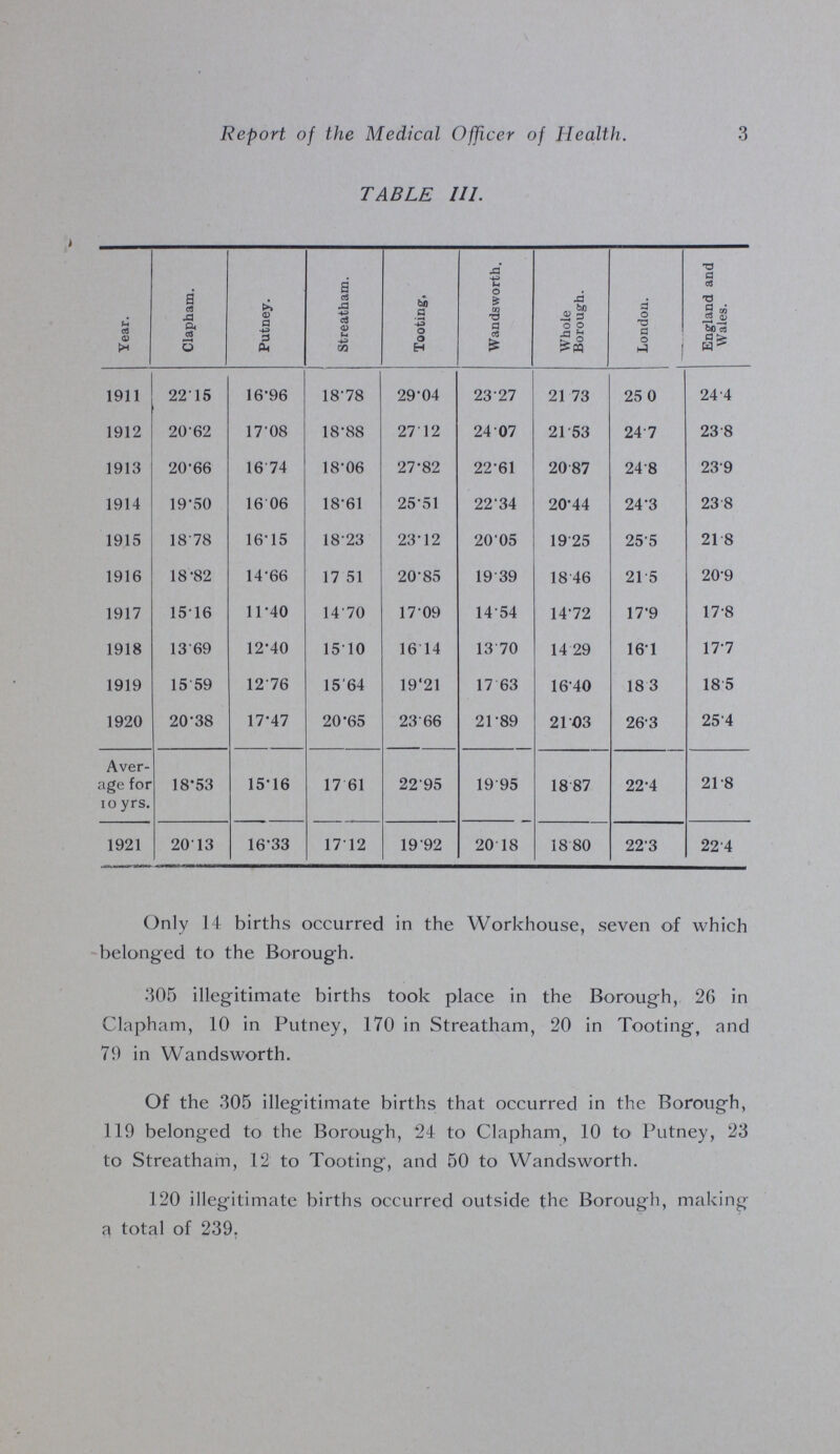 3 Report of the Medical Officer of Health. TABLE III. Year. Clapham. Putney. Streatham. Tooting. Wandsworth. Whole Borough. London. England and Wales. 1911 2215 16.96 18.78 29.04 23.27 21.73 25.0 24.4 1912 20.62 17.08 18.88 27.12 24.07 21.53 24.7 23.8 1913 20.66 16.74 18.06 27.82 22.61 20.87 24.8 23.9 1914 19.50 16.06 18.61 25.51 22.34 20.44 24.3 23.8 1915 1878 16.15 1823 23.12 20.05 19.25 25.5 21.8 1916 18.82 14.66 17.51 20.85 19.39 18.46 21.5 20.9 1917 15.16 11.40 14.70 17.09 14.54 14.72 17.9 17.8 1918 1369 12.40 15.10 16 .14 13.70 14.29 16.1 17.7 1919 15.59 12.76 15.64 19.21 17.63 16.40 18.3 18.5 1920 20.38 17.47 20.65 23.66 21.89 21.03 26.3 25.4 Aver age for 10 yrs. 18.53 15.16 17.61 22.95 19.95 18.87 22.4 21.8 1921 2013 16.33 17.12 19.92 20.18 18.80 22.3 22.4 Only 14 births occurred in the Workhouse, seven of which belonged to the Borough. 305 illegitimate births took place in the Borough, 26 in Clapham, 10 in Putney, 170 in Streatham, 20 in Tooting, and 79 in Wandsworth. Of the 305 illegitimate births that occurred in the Borough, 119 belonged to the Borough, 24 to Clapham, 10 to Putney, 23 to Streatham, 12 to Tooting, and 50 to Wandsworth. 120 illegitimate births occurred outside the Borough, making a total of 239.