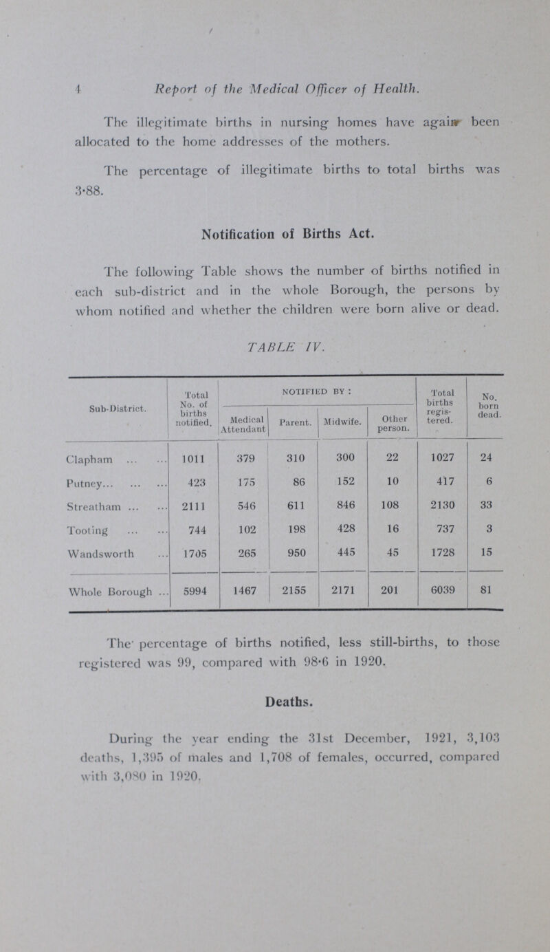 4 Report of the Medical Officer of Health. The illegitimate births in nursing homes have againr been allocated to the home addresses of the mothers. The percentage of illegitimate births to total births was 3.88. Notification of Births Act. The following Table shows the number of births notified in each sub-district and in the whole Borough, the persons by whom notified and whether the children were born alive or dead. TABLE IV. Sub-District. Total No. of births notified. NOTIFIED BY : Total births regis tered. No. born dead. Medical Attendant Parent. Midwife. Other person. Clapham 1011 379 310 300 22 1027 24 Putney 423 175 86 152 10 417 6 Streatham 2111 546 611 846 108 2130 33 Tooting 744 102 198 428 16 737 3 Wandsworth 1705 265 950 445 45 1728 15 Whole Borough 5994 1467 2155 2171 201 6039 81 The' percentage of births notified, less still-births, to those registered was 99, compared with 98.6 in 1920. Deaths. During the year ending the 31st December, 1921, 3,103 deaths, 1,395 of males and 1,708 of females, occurred, compared with 3,080 in 1920.