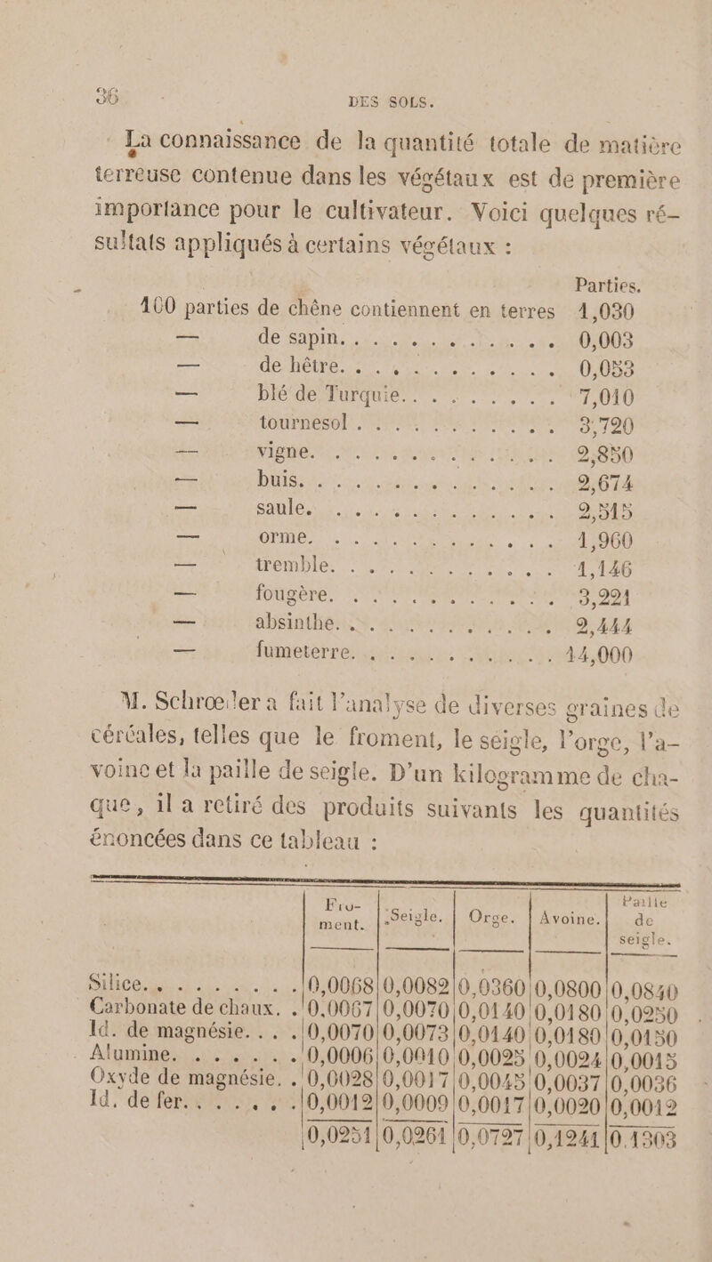 Ye oÙ DES SOLS. La connaissance de la quantité totale de matière ierreuse contenue dans les végétaux est de première importance pour le cultivateur. Voici quelques ré- suitats appliqués à certains végétaux : Parties. 100 parties de chêne contiennent en terres 4,030 — Je SAN es D CE Nu 0,003 _ GÉHOIRE SET M ere ci 0,053 — DÉdeMurquienr rene 7,010 — LONTRÉSOL: ACEFMEU ER PEINE 3,720 _. ee CM RETEN A CU Fe: RER 2,850 — DURE RS TA NL NS LA 2,674 — SA EU Ne Nr pee er DOS — OMR ele NA RE +5 ON RAR EME en NE 1,146 LS NS GNaRRe) PREMIER 3,221 — abSintheuis. +0 HE 2,444 — Mimeter red ete: DUE bntgr 44,000 M. Schroier à fait l’analyse de diverses graines de céréales, telles que le froment, le séigle, orge, l’a- voinc et la paille de seigle. D'un kilogramme de cha- que, 1l a retiré des produits suivants les quantités énoncées dans ce tableau : eee irnesuan muet me | ei 1 PO TENNIS 9,0068/0,008210,0360 0,080 0,0840 Carbonate de chaux, .'0,006710,0070 0,0140 0,0180 0,0250 Id. de magnésie.. , :10,0070 0,0073 10,0140 0,0180 |0,0130 Alumines 2... 0,0006,0,0010 0,0025 0,0024 10/0013 Oxyde de magnésie. . 0,0028/0,0017.0,0043 100037 |0,0026 Id, def 10,012 0,0009 0,0017|0,0020 |0,0012 10,0251,0,0261 |0,0727 10,1241 |0.1808