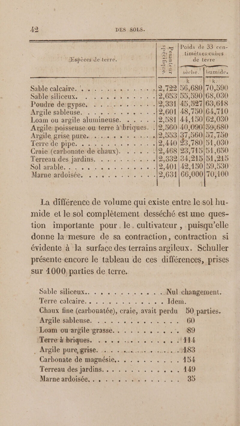 Poids de 33 cen- 5 + 1ds SE timèties cubes Æspèces de terre. ee de terre 6 sèche. |lrumide. - k k: Sablecalcame HET Sn 2,722 |56,680170,590 SADIGRESNIDEUXS Cu Le eue DAS Ne eve ele 2,653 55,590/68,050 Poudre dergypses +. .14., 7.440 2,331145,527163,618 Aroile'sobleuse.s 0. tas 0 3,601148,750|64,710 Loam ou argile alumineuse. . . . . . 2,581144,150162,030 Axgile: poisseuse.ou terre à‘briques. .12,560/40,090159,680 Argile grise pure. . .... . . ... .12,553 31,900,57,730 Tee DE ne cargee à de 2,440,93,780/51,030 Craie (carbonate de chaux). . . . . . 12,468 23,715|151,650 Terceanades jardins. 1. uns de 2,332, 34,215151,215 ES EN COR OMR ET RE TA ne ,401 49, 150159,530 Matnétatdoées ts 270 Om UE 2,631 66. 000 70,100 La diflérence de volume qui existe entre le. sol hu- mide et le sol complètement desséché est une ques- tion importante pour. le. cultivateur , puisqu'elle donne la mesure de sa contraction, contraction si évidente à la surface des terrains argileux. Schuller présente encore le tableau de ces ROUE 2 sur 4000 parties de terre. Sable Sea... Ur LEUR Nul changement. MÉrIS CAICAINE: 020 MAS FN DEC Idem. Chaux fine (carbonatée), craie, avait perdu 50 parties. Argie;sableuse. 5. 00 Ra tt 60 Loam ou’argile grasse. . . . . . ee et Herraliriqias 0.3.6, NA Argile pure piges «5: uid lui ou. 1888 Carbonate de magnésie.. . . . . . . . .. 154 FETE ES AT. DE LUN 149 Marne ATOM er Un 3