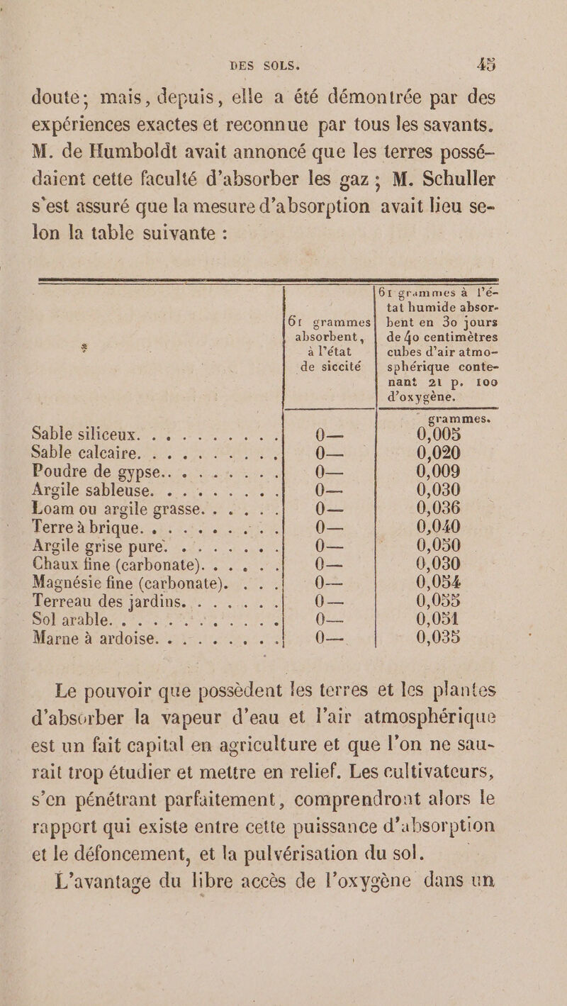 doute; mais, depuis, elle a été démontrée par des expériences exactes et reconnue par tous les savants. M. de Humboldt avait annoncé que les terres possé- daient cette faculté d’absorber les gaz ; M. Schuller s'est assuré que la mesure d'absorption avait lieu se- lon la table suivante : 61 grammes à l’é- tat humide absor- 6r grammes! bent en 30 jours absorbent, | de 4o centimètres à l’état cubes d’air atmo- de siccité | sphérique conte- nant 21 p. 109 d’oxygène. _ grammes. DADIB SINEeX rie Lt 0— 0,005 SaDlércalcaire. 2. . 1 ia, 0— 0,020 Poudre de gypse... 0— 0,009 Argile sableuse.. . . . . . .: | 0— 0,030 Loam ou argile grasse. . . . . . 0— 0,036 Ferre brique: 5). +0— 0,040 Argile grise pure. .'. .. .. .[ O0— | 0,050 Chaux fine (carbonate). . . . . . 0 — 0,030 Magnésie fine (carbonate). . . .! 0— 0,054 Terreau des jardins. ,. . ... . . 0 — 0,055 Boharablen tt Art Lac * (te 0,051 Marne à ardoise. . . . . .,. . .| 0— 0,055 Le pouvoir que possèdent les terres et les plantes d’absorber la vapeur d’eau et l'air atmosphérique est un fait capital en agriculture et que l’on ne sau- rait trop étudier et mettre en relief. Les cultivateurs, s’en pénétrant parfaitement, comprendront alors le rapport qui existe entre cette puissance d’absorption et le défoncement, et la pulvérisation du sol. L'avantage du libre accès de l'oxygène dans un