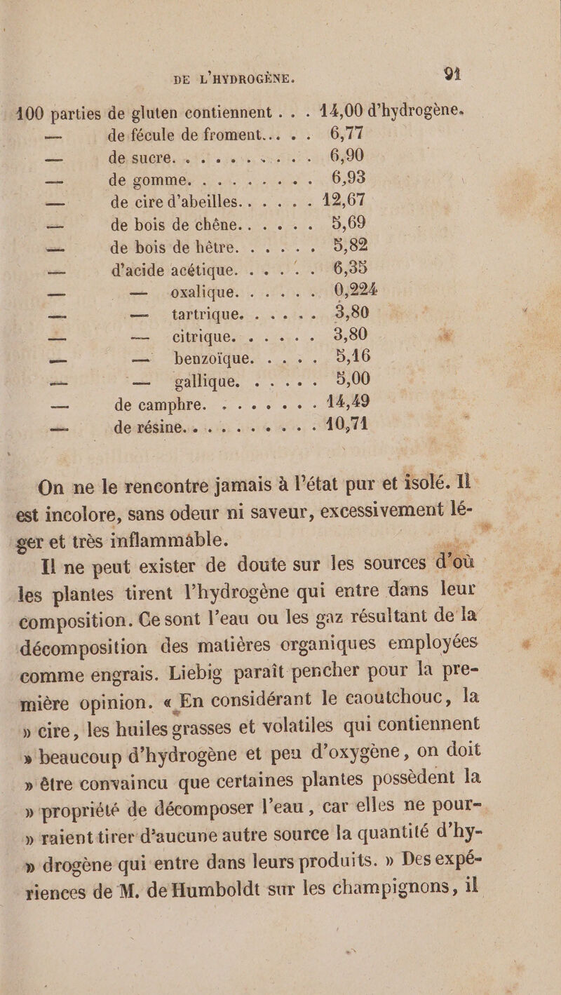 400 parties de gluten contiennent . . . 14,00 d’hydrogène. —— de fécule de froment... . . 6,77 _— do SH ie tot ere url 1: 10590 me de, SOMME 24. 4e à 6,93 —— de cire d’abeilles.. . . . . 12,67 — de bois de chêne.. . . . . 5,69 _ de bois de hêtre. . . . . . 5,82 — d'acide acétique. . . . . . 6,35 — . — oxalique. . . . . . 0,224 — —: © tartriques... ts. 3,80 — é LCHHIQUES Se : Le. 3,80 Æ — betroique.: ... .-0,16 + pailique, » : : -&lt; : 9,00 — de camphre. . ... .. . 14,49 —. de résine... . . . « « + + 10,71 On ne le rencontre jamais à l’état pur et isolé. IL J P ger et très inflammable. à Il ne peut exister de doute sur les sources d'où les plantes tirent l'hydrogène qui entre dans leur composition. Ce sont l’eau ou les gaz résultant de la décomposition des matières organiques employées comme engrais. Liebig paraît pencher pour la pre- mière opinion. « En considérant le caoutchouc, la »cire, les huiles grasses et volatiles qui contiennent » beaucoup d'hydrogène et peu d'oxygène, on doit » être convaincu que certaines plantes possèdent la » propriété de décomposer l’eau , car elles ne pour- » raienttirer d'aucune autre source la quantité d’hy- » drogène qui‘entre dans leurs produits. » Des expé- riences de M. deHumboldt sur les champignons, il