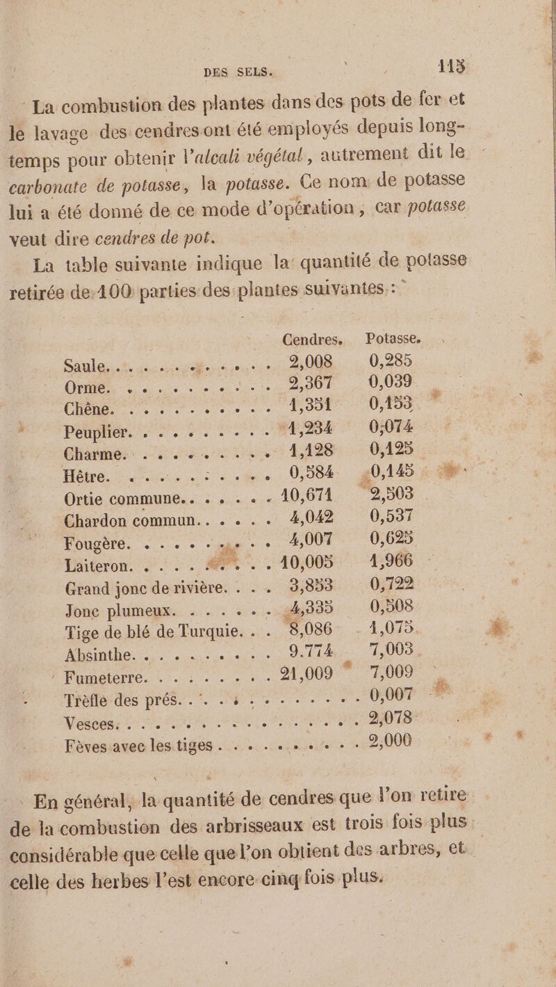 La combustion des plantes dans des pots de fer et le lavage des cendresont été employés depuis long- temps pour obtenir l’alcali végétal, autrement dit le carbonate de potasse, la potasse. Ce nom de potasse lui a été donné de ce mode d’ opération , car polasse veut dire cendres de pot. La table suivante indique la’ quantité de potasse retirée de:100 parties des:plantes suiväntes,: Cendres. Potasse. Sales. dissous 2,008 0,285 CR Lu ee ONE DU CT eus À 652 SR LE DE Pie EDS pÉMpMer. 2, pe Te «4,984 O0;074 Chaimhes une se 4,488 0,128; Hébreu. à à cs 0J0E +0, 145 5.6: Ortie commune.. . . . « - 10,671 9 ,303 Chardon commun... . . . .« 4,042 0, 1537 Fougère. . . . . . Re.» 4,007 0,625 NS EN HR. .10,008 4,966 Grand jonc de rivière. . . . 3,853 0,722 Jone plumeux. . . . . . . 4,355 0,508 Tige de blé de Turquie. . . 8,086 . 1,078. Absinthe. . . . . RES QUE 7,003. ee di oo 21,009 * 7,009 Tièflé des prés... 4: ... ..: 0.007 V'escesr 7 es ES ere 2,078 Fèves avec lestiges. . . . . dites 825000 En général, ju aan de cendres que l’on retire de la combustion des arbrisseaux est trois fois plus : considérable que celle que l’on obtient des arbres, et celle des herbes l’est encore cinq fois plus.
