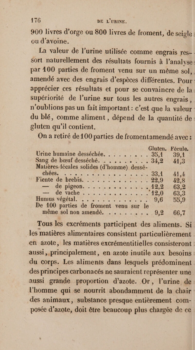 900 livres d'orge ou 800 livres de froment, de seigle : ou d'avoine. La valeur de l'urine utilisée comme engrais res- : sort naturellement des résultats fournis à l’analyse: par 400 parties de froment venu sur un même sol, amendé avec des engrais d'espèces différentes. Pour : apprécier ces résultats et pour se convaincre de la: supériorité de l'urine sur tous les autres engrais, n'oublions pas un fait important : c’est que la valeur du blé, comme aliment , dépend de la quantité de: gluten qu’il contient. On a retiré de 100 parties de fromentamendé avec : Gluten. Fécule., Urine humaine desséchée. . . . . . se le DOI Sang de bœuf desséché. . . .. . 4,2 41,3 Matières fécales solides (d'homme) dase: COR. 4 + eee ee » ds dre 21e 33,1 41,4 Fiente de brebis. Rs ve MORT RER NT — de pigeon. . . .. .…......12,2 63,2 — de vache .. . . .. RP ANNE. 12,0 6829 Humus végétal. . . . . .. . .. 9,0 “55,9 De 100 parties de froment venu sur le même sol non amendé. . ....,... 9,2 66,7 Tous les excréments participent des aliments. SE. les matières alimentaires consistent particulièrement en azote, les matières excrémentitielles consisteront : aussi, principalement, en azote inutile aux besoins : du corps. Les aliments dans lesquels prédominent . des principes carbonacés ne sauraient représenter une aussi grande proportion d’azote. Or, l'urine de: l’homme qui se nourrit abondamment de la chair des animaux, substance presque entièrement com- posée d’azote, doit être beaucoup plus chargée de ce
