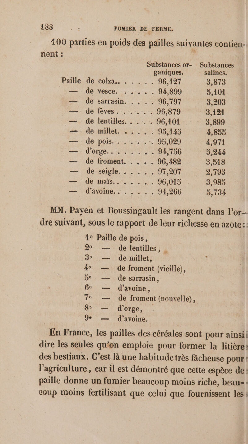 400 parties en poids des pailles Suiv antes Contien- nent : Substances or- Substances ganiques. salines. Paille de colza. . . . . . 96,127 3,813 — de vesce. . . . . . 94,899 5,101 — de sarrasin, . . .. 96,797 3,203 — de fèves. . .... 96,879 3,121 —. de lentilles. . . . . 96,101 3,899 — de millet. ...,. 95,145 4,855 — de pois... ... 295,029 4,971 mn: : d'opge, . CNE 94,756 D,244 — de froment. . . . . 96,482 3,518 — de seigle. . . . . . 97,207 2,193 — de maïs... , . ... 96,015 3,985 — d'avoine... . .. .. 94,266 D,734 MM. Payen et Boussingault les rangent dans l'or dre suivant, sous le rapport de leur richesse en azote: : 4° Paille de pois, 20 — de lentilles, 3° — de millet, 4 — de froment (vieille), D° — de sarrasin, 6° — d'avoine, 7° — de froment (nouvelle), 8 — d'orge, Je — d'avoine. En France, les pailles des céréales sont pour ainsi dire les seules qu’on emploie pour former la litière: des bestiaux. C'est là une habitudetrès fâcheuse pour! l'agriculture, car il est démontré que cette espèce de: paille donne un fumier beaucoup moins riche, beau: coup moins fertilisant que celui que fournissent les |