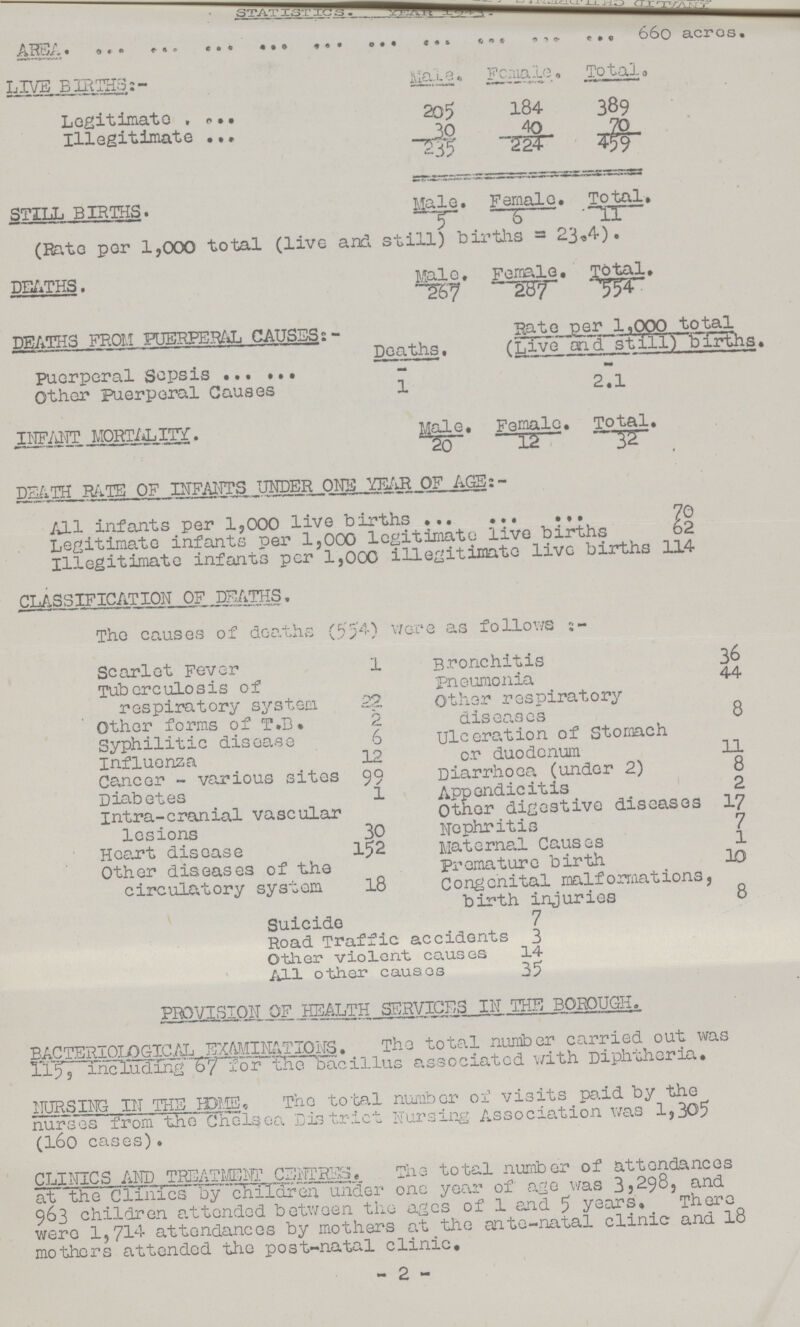 CLASSIFICATION OF DEATHS. AREA 660 acros. CLINICS AND_TREATMENT CENTRES« The total number of attendances at the Clinics bycHIXdreh un3er one year of' age was 3j298, and 963 children attended between the ages of 1 and 5 years. There were 1,714 attendances by mothers at the ante-natal clinic and 18 mothers attended the post-natal clinic. 2 LIVE BIRTH3:- Male. Female. Total. Legitimate 205 184 389 Illegitimate 30 40 70 235 224 459 STILL BIRITHS. Male. Female. Total. 5 6 11 (Rate per 1,000 total (live and still) births = 23.4). DEATHS. Male. Female. Total. 267 287 554 DEATHS FROM PUERPERAL CAUSES;- Rate per 1,000 total Deaths. (Live and still) births. puerperal Sepsis - - Other puerperal Causes 1 2.1 INFANT MORTALITY. Male. Female. Total. 20 12 30 DEATH RATE OF INFANTS UNDER ONE YEAR OF AGE:- All infants per 1,000 live births 70 Legitimate infants per 1,000 legitimate live births 62 Illegitimate infants per 1,000 illegitimate live births 114 CLASSIFICATION OF DEATHS. The causes of deaths (554) were as follows: Scarlet Fever 1 Bronchitis 36 Tuberculosis of respiratory system. 22 Pneumonia 44 Other forms of T.B. 2 diseases 8 other respiratory Syphilitic disease 6 ulceration of Stomach influenza 12 or duodenum 11 Cancer - various sites 99 Diarrhoea (under 2) 8 Diabetes 1 Appendicitis 2 intra-cranial vascular Other digestive diseases 17 lesions 30 Nephritis 7 Heart disease 152 Maternal Causes 1 Other diseases of the Premature birth IX) circulatory system 18 Congenital malformations, birth injuries 8 Suicide 7 Road Traffic accidents 3 Other violent causes 14 All other causes 35 PROVISION OF HEALTH SERVICES IN THE BOROUGH. BACTERIOLOGICAL EXAMINATIONS. The total number carried out was lib 9 including 0? for the bacillus associated with Diphtheria. NURSING IN THE H3ME« The total number of visits paid by the nurses' from the Chelsea District Nursing Association was 1,305 (l6o cases). The causes of deaths (554) were as follows:- Scarlet Fever 1 Bronchitis 36 Tuberculosis of Pneumonia 44 respiratory system. 22 other respiratory Other forms of T.D. 2 diseases 8 Syphilitic disease 6 ulceration of Stomach influenza 12 or duodenum 11 Cancer - various sites 99 Diarrhoea (under 2) 8 Diabetes 1 Appendicitis 2 intra-cranial vascular Other digestive diseases 17 lesions 30 Nephritis 7 Heart disease 152 Maternal Causes 1 Other diseases of the Premature birth HO circulatory system 18 Congenital malformations, birth injuries 8 Suicide 7 Road Traffic accidents 3 other violent causes 14 All other causes 35 PROVISION OF HEALTH SERVICES IN THE BOROUGH. BACTERIOLOGICAL EXAMINATIONS• The total number carried out was 115, including 67 for the bacillus associated with Diphtheria. NURSING IN THE HOME. The total number of visits paid by the nurses from the Chelsea District Nursing Association was 1,305 (l6o cases). CLINICS AND_TREATMENT CENTRES. The total number of attendances at the Clinics by children under one year of age was 3,298, and 963 children attended between the ages of 1 and 5 years. There were 1,714 attendances by mothers at the ante-natal clinic and 18 mothers attended the post-natal clinic.