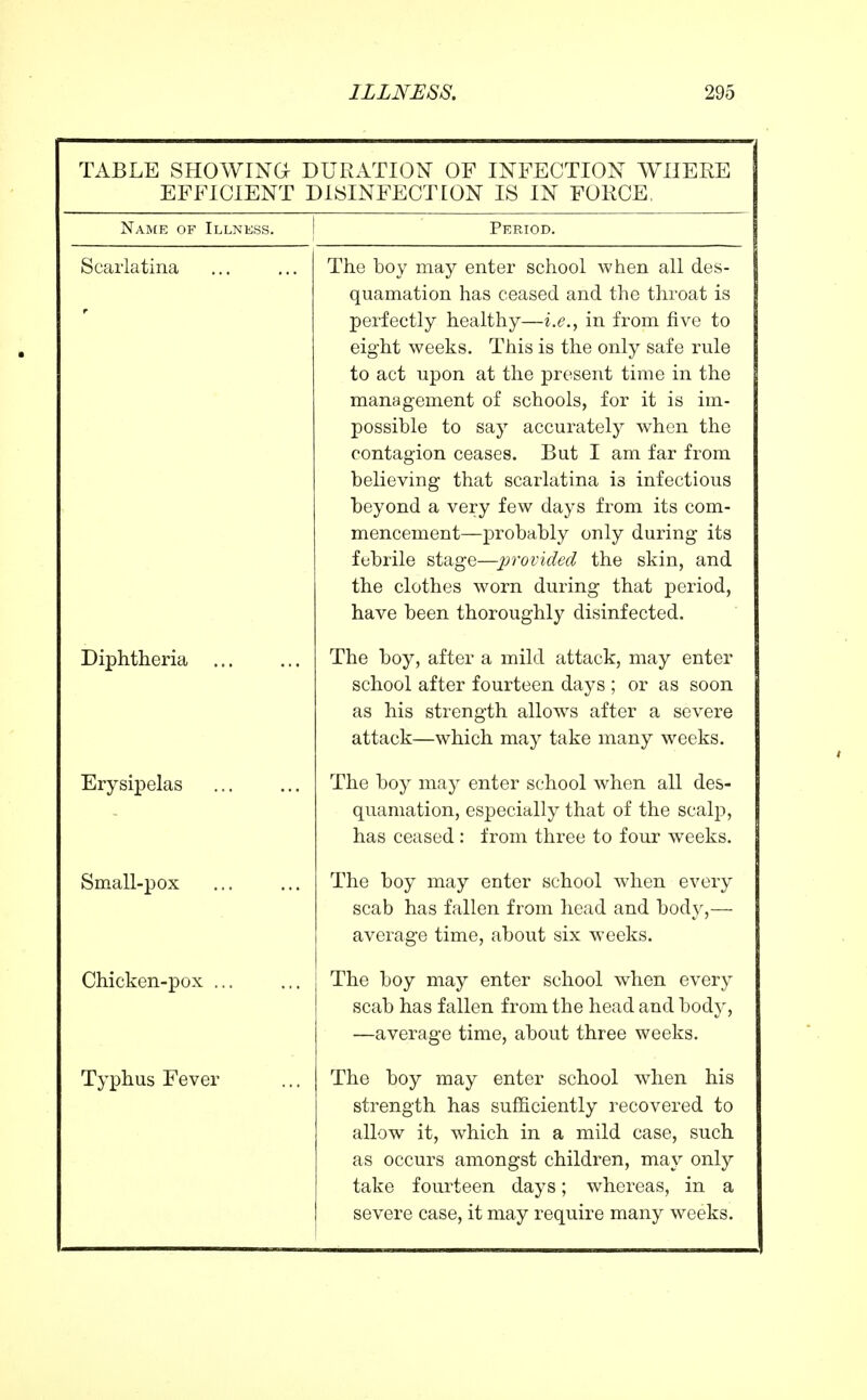 TABLE SHOWING DURATION OF INFECTION WHERE EFFICIENT DISINFECT [ON IS IN FORCE, Name of Illness. Period. Scarlatina The boy may enter school when all des- quamation has ceased and the throat is perfectly healthy—i.^., in from five to eight weeks. This is the only safe rule to act upon at the present time in the management of schools, for it is im- possible to say accurately when the contagion ceases. But I am far from believing that scarlatina is infectious beyond a very few days from its com- mencement—probably only during its febrile stage—provided the skin, and the clothes worn during that period, have been thoroughly disinfected. Diphtheria The boy, after a mild attack, may enter school after fourteen days ; or as soon as his strength allows after a severe attack—which may take many weeks. Erysipelas The boy may enter school when all des- quamation, especially that of the scalp, has ceased : from three to four weeks. Small-pox The boy may enter school when every scab has fallen from head and body,— average time, about six weeks. Chicken-pox ... The boy may enter school when every scab has fallen from the head and body, —average time, about three weeks. Typhus Fever The boy may enter school when his strength has sufficiently recovered to allow it, which in a mild case, such as occurs amongst children, may only take fourteen days; whereas, in a severe case, it may require many weeks.