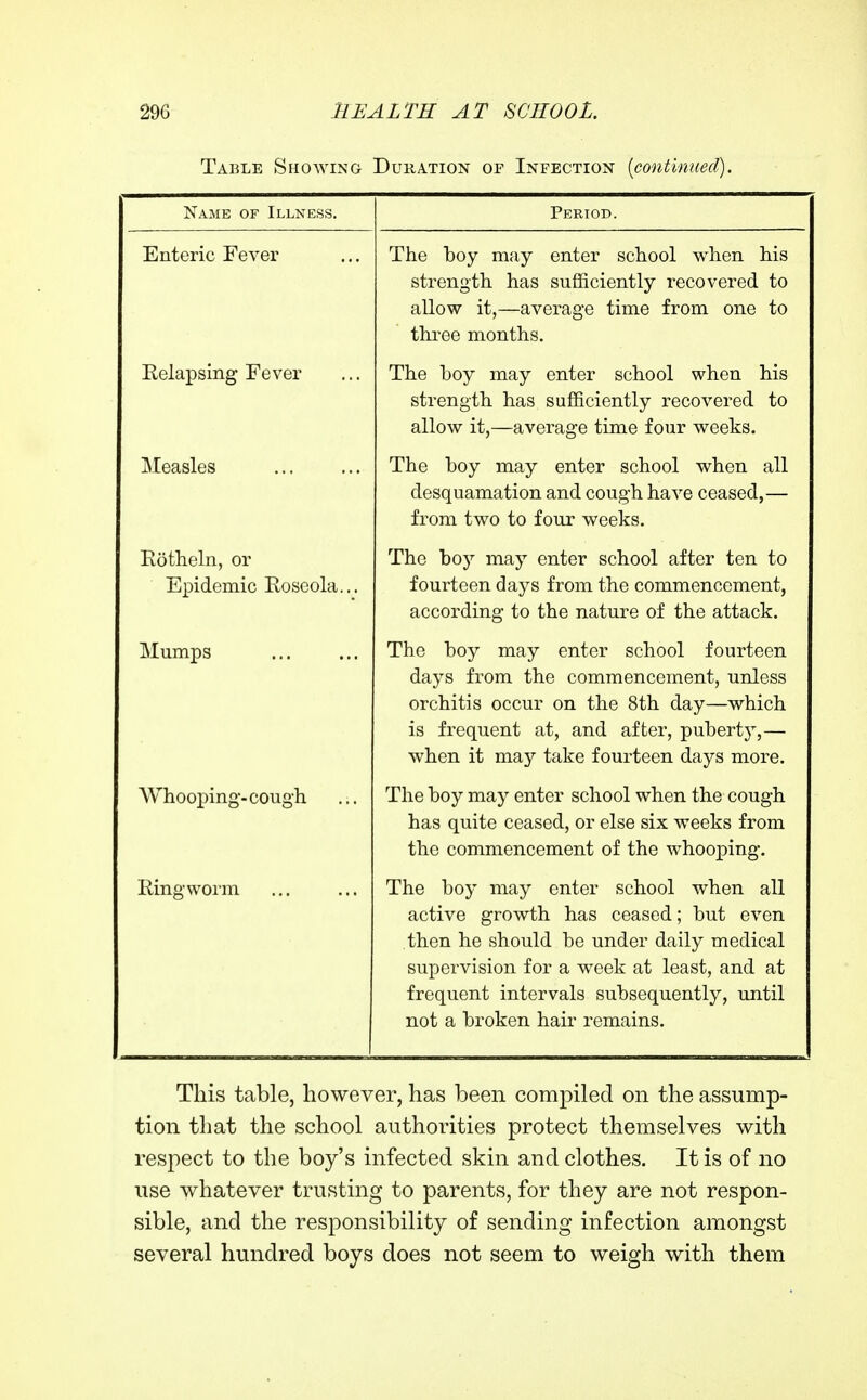 Table Showing Duration of Infection {continued). Name of Illness. Period. Entonc FcvGr .,. The toy may enter scliool when his strength has sufficiently recovered to allow it,—average time from one to thi-ee months. Eelapsing Fever The boy may enter school when his strength has sufficiently recovered to allow it,—average time four weeks. Measles The hoy may enter school when all desquamation and cough have ceased,— from two to four weeks. Rotheln, or Epidemic Roseola... The boy may enter school after ten to fourteen days from the commencement, according to the nature of the attack. Mumps The boy may enter school fourteen Uctjb llUIXl Llit; UUUlUlcIlLUUlcUt, UIULBbb orchitis occur on the 8th day—which is frequent at, and after, pubertj,— when it may take fourteen days more. Whooping-- coug'h The boy may enter school when the cough has quite ceased, or else six weeks from the commencement of the whooping. Ringworm The boy may enter school when all active growth has ceased; but even then he should be under daily medical supervision for a week at least, and at frequent intervals subsequently, until not a broken hair remains. This table, however, has been compiled on the assump- tion that the school authorities protect themselves with respect to the boy's infected skin and clothes. It is of no use whatever trusting to parents, for they are not respon- sible, and the responsibility of sending infection amongst several hundred boys does not seem to weigh with them