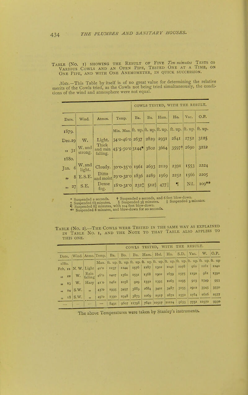 Table (No i) showing the Result of Five Ten tninutes Tests ov Various Cowls and an Open Pipe, Tested One at a Time, on One Pipe, and with One Anemometer, in quick succession. Note —This Table by itself is of no great value for determining the relative merits of the Cowls tried, as the Cowls not being tried simultaneously, the condi- tions of the wind and atmosphere were not equal. COWLS TESTED, WITH THE RESULT. Date. Wind. Atmos. Temp. Ba. Bu. Ham. Ho. Vac. O.P. 1879. Min. Max. ft. up. ft. up. ft. up. ft. up. ft. up. ft. up. Dec. 29 » 31 1880. W. W.and strong. Light. Thick and rain falling. 34-0-46-0 4S'5-Soo 2637 3144* 2829 3802 2931 3664' 2841 3S97t 2752 2690 3125 3212 Jan. 6 i, 8 „ 27 W.and light. E.S.E. S.E. Cloudy. Ditto and moist Dense fog. 30-0-35-0 29-0-32-0 18-0-31-0 I961 1836 232! 2693 2289 SI2§ 2II9 1969 47711 2391 2252 1i 1553 1566 Nil. 2224 2205 109** * qiiqnended 2 seconds. t Suspended 2 seconds, and 6 feet blow-down. _ t iu&d eVminuTes. § Suspended 3^ minutes. || Suspended 3 mxnute.^ % Suspended 8i minutes, with 104 feet blow-down. •* Suspended 8 minutes, and blow-down for 20 seconds. Table (No 2).—The Cowls were Tested in the same way as explained in Table No. i, and the Note to that Table also applies to this one. cowls tested, with the result. Date. Wind. Atmo. Temp. Ba. Bo. Bu. Ham.i Hel. Ho. S.D. Vac W. io.p. 1880. Max. ft. up. ft. up. ft. up. ft. up. ft. up. ft. up. ft. up. ft. up. ft. up. ft. up Feb. II N. W. Light 40-0 1237 44 1576 1187 1302 1041 1078 960 1281 1 1240 «  W. Rain falling 46-0 1407 1560 I53I 1368 1902 1659 IS7S 1192 981 1 1590 1 » 13 w. Hazy 41'0 1462 1038 929 1332 1395 1065 1295 903 1S49 : 993 4 s.w. »» 43o 2993 3497 388* 2684 3401 3487 3155 2912 394S i 3550 1 ,, s8 s.w. t) 49-0 1390 2348 3873 1069 2517 2872 2552 1784 2616 2S77 8491 9607 II798 7640 10517 10124 9655 775« 10372 9950 The above Temperatures were taken by Stanley's insUuments.