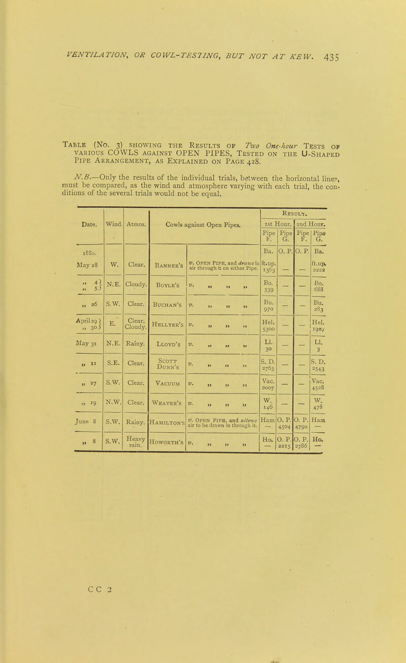 Table (No. 3) showing the Results of Two One-hour Tests op VARIOUS COWLS against open PIPES, Tested on the U-Shaped Pipe Arrangement, as Explained on Page 428. N.B.—Only the results of the individual trials, bijtween the horizontal line.i, must be compared, as the wind and atmosphere varying with each trial, the con- ditions of the several trials would not be equal. Result. Date. Wind. Atmos. Cowls against Open Pipes. ist Hour. 2nd Hour, Pipe £■■. Pipe G. Pipe F. Pipa G. 1S80. Ba. 0. P. 0. P. Ba. May 28 W. Clear. Banner's V. OPEN Pipe, and draws in air through it on either Pipe. ft.up. 1363 ft.up, 2222 ^\ „ Si N.E. Cloudy. Boyle's V. tt ft fl Bo. 539 Bo. 688 n 26 S.W. Clear. Buchan's V. fi X3 II Bu. 970 Bu. 283 April 25) E. Clear. Cloudy. Hellyek's V. II II II Hel. 5300 Hel. Slay 31 N.E. Rainy. Lloyd's V. >f It II LI. 30 LI. 3 S.E. Clear. Scott Dunn's V. >i II II S. D. 2765 S. D. 2543 •> 27 S.W. Clear. Vacuum V. II II II Vac. S007 Vac. 4528 N.W. Clear. Weaver's V. 11 II II W. 146 W. 478 June 8 S.W. Rainy. Hamilton's ■O. Open pipe, and allcrws air to be dr.iwn in through it. Ham O.P. 4504 0. P. 4790 Ham .. 8 S.W. Heavy rain. Howorth's V. II II II Ho. 0. P. 2215 0. p. 2786 Ha C C 2