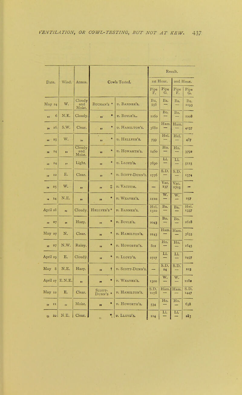 Result. Date. Wind. Atmos. Cowls Tested, ist Hour. 2nd Hour. Pipe F. Pipe G. Pipe F. Pipe G. W. Cloudy Moist. Buchan's * V. Banner's. Bu. 556 Ba. Ba. Bu. 2193 g •I ° N.E. Plniirlv II * V. Boyle's.. 1260 Bo. Bo. 1208 S.W. Clear. II * V. Hamilton's. 3680 Ham. Ham. 4157 or ft ^0 W. >j II V. Hellyer's. 799 Hel. Hel. 487 OA *i Cloudy Moist. 19 ■n. Howarth's. 1460 Ho. Ho. 379a I« 24 If II * V. Lloyd's. 7890 LI. LI. 55 II ^2 E. II » V. Scott-Dunn's. 1776 sTdT S.D. 1574 Jt 25 W. II V. Vacuum. _ Vac. 137 Vac. 1703 - *t 14 N.E. II V. Weaver's. mo W. W. 257 April 28 »i Hellyek's * V. Banner's. Hel. 1310 Ba. Ba. Hel. 1337 « 27 xiazy. II V. Bovlk's. 2043 Bo. Bo. 2618 May 27 ft V. Hamilton's. 2143 Ham. Ham. 3655 »» 27 IN. W, Rainy, If « V. Howorth's. 801 Ho. Ho. 1645 April 29 E. Cloudy. II « V. Lloyd's. 2727 LI. LI. 2497 May 8 N.E. Hazy. If t V. Scott-Dunn's. S.D. 24 S.D. 103 April 27 E.N.E. » tt • V. Weaver's. 1300 W. W. 1183 May 12 E. Clear. Scott- Dunn's * V. Hamilton's. S.D. 1078 Ham. Ham. 1447 ji fi Moist. fi * V. Howorth's. 534 Ho. Ho. 638 » 10 N.E. Clear. « V. Lloyd's. 114 LI. LI. 183