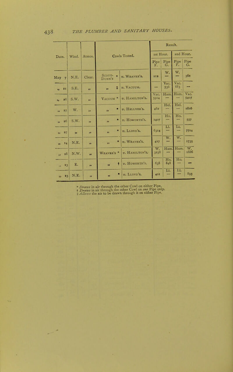 Atmos. Cowls Tested. Result, Date. Wind. ist Hour. 2nd Hour. Pipel Pipe F.; G. Pij>e Pipe G. May 7 N.E. Clear. Scott- « Dunn's V. Weaver's. 213 w. W. 36a «  S.E. II „ X V. Vacuum. Vac. 536 Vac. 683 _ „ 26 S.W. II Vacuum * V. Hamilton's. Vac. 5914 Ham. Ham. Vac 5407 II 27 W. II * II V. Hellyer's. 462 Hel. Hel. 2816 1. 26 S.W. II • II V. Howorth's. 1407 Ho. Ho. 557 II 27 II II * 11 V. Lloyd's. 6314 LI. LI. 7724 » 14 N.E. If • II V. Weaver's. 427 w. W. 1735 28 N.W. II Weaver's * V. Hamilton's. W. 3238 Ham Ham. W. 1886 » 13 E. II V. Howorth's. 638 Ho. 848 Ho. » IS N.E. II • II V. Lloyd's. 401 LI. LI. 893 * Draws in air through the other Cowl on either Pipe, t Draws in air through the other Cowl on otie Pipe pnly. t Allows the air to be drawn through it on either Pipe.