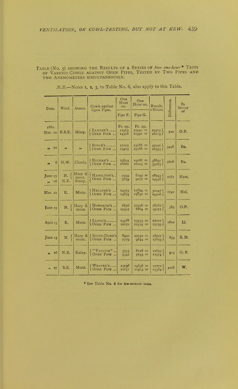 Table (No. 5) showing the Results of a Series of two one-hour* Tests OF Various Cowls against Open Pipes, Tested by Two Pipes and TWO Anemometers simultaneously. N.B.—Notes I, 2, 3, to Table No. 6, also apply to this Table. Date. Wind. Atmos. Cowls against Open Pipes. One Hour on. Pipe F. One Hour on. Pipe G. Result. 2 Hours. Difference. In favoui of 1880. Mar. 12 E.S.E. Misty. J Banner's .... I Open Pipe .. Ft. up. 12969 14528 Ft. up. 12440 - 11591 = 25409 I 26119 j 710 CP. „ 12 If t Open Pips .. 17005 13425 15086 = 15168 = 32091 \ 28593 1 3498 Bo. •». ^ N.W. Cloudy. f Buchan's ( Open Pipe .. 19603 16882 19088 = 16203 = 38691) 33085 1 5606 Bu. June IS 16 N.E. Hazy & moist. Rainy. 1 Hamilton's. . j Open Pipe .. 7994 5679 8249 = 9277 = 16243 ) 14956 i 1287 Ham. Mar. II E. Misty. ( Hellyer's .. \ Open Pipe .. 14353 14674 17694 - 14032 — 320471 29306 j 2741 Hel. June IS Hazy & moist. f Howorth's .. \ Open Pipe .. 6876 10307 11906 = 8864 = 187S2) 19171j 389 O.P. April 15 E. Moist. 1 Open Pipe .. 13488 12070 13533 = 12529 — 27021) 25199) 1822 LI. June 15 N.{ Hazy & moist. f Scott-Dunn's I Open Pipe .. 8490 7779 10032 = 9844 = 18522 ) 17623 ) 899 S. D. « 16 N.E. Rainy. (Vacuum.. ( Open Pipe .. 5533 5341 6126 = 7233 = 11659 ) 12574 1 9'5 0. P.  17 S.E. Moist. f Weaver's .... \ Open Pipe ... I3«36 11651 14636 = 11913 — 27772 I 23564 ) 4208 W.