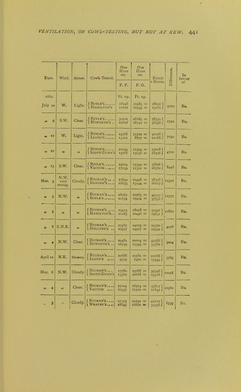 Date. Wind. Atmos. Cowls Tested. One Hour on. P. F. One Hour on. P. G. Result ^ XXL/ Ui 0 Difference. In favour ot 1880. July 12 W. Light. ( Hamilton's Ft. up. 16246 11222 Ft. up. 11985 = 11939 = 28231} 23161) 5070 Ba Bo. » 9 s.w. Clear. \ Howorth's .. 30101 27806 28289 = 28792 - 58390) 56598 J 1792 » 12 w. Light. 14766 13211 15512 = 8877 = 3027S1 22088 j 7190 Bo. It 12 » ff ( Scott-Dunn's 21034 15268 974 = 13038 = 33008} 28306) 4702 Bo. » »3 s.w. Clear. 19214 17039 17592 = 11321 = 36806) 28360 j 8446 Bo. Mar. 3 N.W. very strong. Cloudy. f Buchan's .. .. (.Banner's .... 17840 12873 20498 = 13144 — 38338) 260171 12321 Bu. » 3 N.W. ■f f Buchan's .... 26567 20154 22763 = 17404 = 493301. 37558 i 11772 Bu. n 5 *i •> f Buchan's .... (, Hamilton's.. 19413 12185 18078 = 12446 = 37491 ]_ 24631j 12860 Bu. .. 8 E.N.E. ti f Buchan's .... ( Hellver's .. 15467 10977 14103 = 14517 — 29570) 25494 i 4076 Bu. n 4 N.W. Clear. f Buchan's .... l Howorth's .. 20481 18039 22105 ■ 15343 = 42586) 33382) 9204 Bu. April 12 N.E. Showery. f Buchan's .... (Lloyd's .... 10686 9529 10582 = 7970 = 21268 I 17499 J 3769 Bu. Mar. 6 N.W. Cloudy. f Buchan's .... ( Scott-Dunn's 15760 13360 19786 = 12168 - 355461 25528 ; 10018 Bu. » 4 u Clear. ( Buchan's .... '(Vacuum .... 17104 10337 16703 = 11510 = 33807 \ 21847 i 11960 Bu. ( Buchan's .... \ Weaver's,... 21323 1869s 20792 16661 = 42115) 35356 J