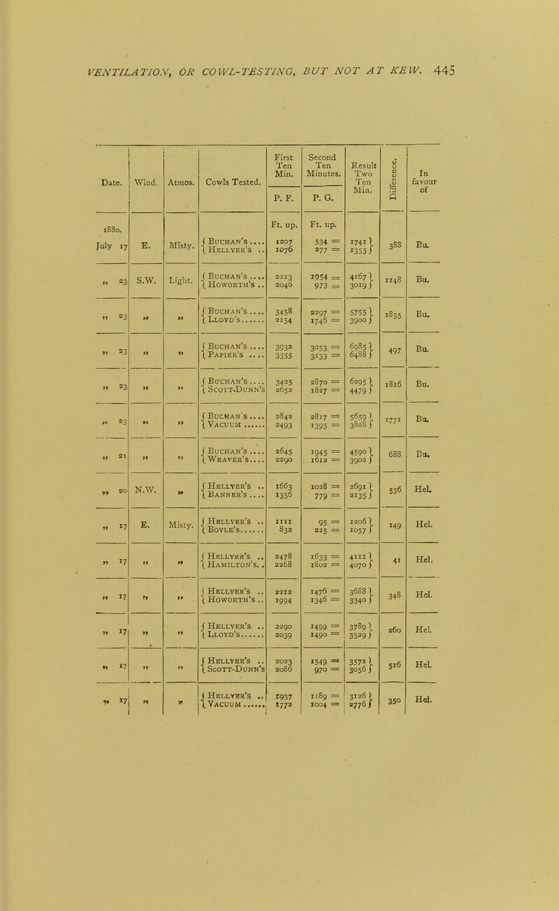 Date. Wind. Atmos. Cowls Tested. First Ten Min. P. F. Second Ten Minutes. P. G. Result Two Ten Min. Difference. 1 In favour 01 1880. July 17 E. Misty. f Buchan's .... (. Hellyer's .. r c. up. 1207 1076 Ft* up* 534 = 277 = 1741I 1353 1 388 Bu. 23 S.W. Light. f Buchan's .... I Howorth's .. 2213 2046 1954 = 973 = 41671 3019) 1148 Bu. i> 23 » fl f Buchan's .... 3458 2154 2297 = 1746 = 5755 I 3900) 1855 Bu. « 23 11 If f Buchan's .... (.Papier's .... 3932 3355 3°S3 = 3133 = 69851 6488 j 497 Bu. »» 23 >l »» f Buchan's i, Scott.Dunn's 3425 2652 2870 = 1827 = 6295 1 4479 1 1816 Bu. .» 23 « 2' fl »l t* f Buchans .... 2842 2493 2817 = 1395 = 5659 38^8) 1771 Bu. f Buchan's .... \ Weaver's.. .. 2645 2290 1945 = 1612 = 4590 I 3902 ) 688 556 Bu. „ 20 N.W. » /Hellyer's .. ( Banner's .... 1663 1356 1028 = 779 = 26911 2135) HeU » 17 E. Misty. (Hellyer's .. Iiil 832 95 = 225 = 12061 1057 ) 149 Hel. « 17 If »f (Hellyer's .. \ Hamilton's. . 2478 2268 1633 = 1802 = 41111 4070) 41 Hel. >» 17 »» f» j Hellyer's .. ( Howorth's .. 2212 1994 1476 = 1346 = 3688 1 3340) 348 Hel. « 17 II ft ( Hellyer's .. 2290 2039 1499 = 1490 — 3789 I 3529) 260 Hel. « 17 If M f Hellyer's .. ( Scott-Dunn's 2023 2086 1549 = 970 = 3572 I 3056) 516 HeL »7 - J Hellyer'.! 1937 t772 1189 = 1004 = 3126 ) 2776/ 35° Hel.