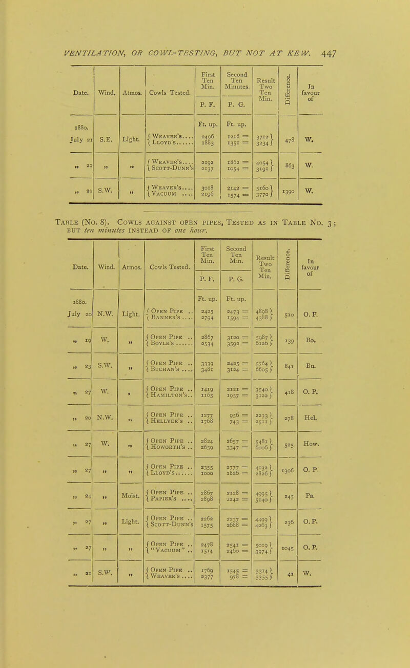 Date. Wind. Atinos. Cowls Tested. First Ten Min. Second Ten Minutes. Result Two Ten Min. Difference. In favour of P. F. P. G. 1880. July 21 S.E. Light. J Weaver's.. .. Ft. up. 2496 1883 Ft. up. 1216 -- 1351 = 3712]. 3234) 478 W. t» f Weaver's.. .. \ Scott-Dunn's 2192 2137 1862 = 1054 = 4054 I 3191 i 863 W. 21 s.w. i> ( We.a.ver's.. .. \ Vacuum .... 3018 2196 2142 = 1574 = 5160) 3770) 1390 w. Tahle (No. 8). Cowls against open pipes, Tested as in Table No. 3; BUT ten minutes INSTEAD OF 071c hour. Date. Wind. Atmos. Cowls Tested. First Ten Min. Second 'J en Min. Result Two Min. Difference. In favour of P. F, P. G. 1S80. July 20 N.W. Light. f Open Pipe .. ( Banner's .. .. Ft. up. 2425 2794 Ft. up. 2473 = 1594 = 4898 I 4388; Sio O.F. « 19 W. ti f Open Pipe .. 2867 2534 3120 = 3592 = 5987 I 6i2b ) 139 Bo. .. 23 S.W. If f Open Pipe .. \ Buchan's .... 3339 3481 2425 = 3124 = 57641 6605 j 841 Bu. m 27 W. ff f Open Pipe .. \ Hamilton's.. 1419 1165 2I2I = 35401 3122 1 418 0. P. „ 20 N.W. i> f Open Pipe .. ( Hellyer's .. 1277 176S 956 = 743 = 2233 I 2511 i 278 Hel. »( 27 W. la f Open Pipe .. I Howorth's .. 2824 2659 2657 = 3347 = 54811 6006) 525 How. » 27 II If J Open Pipe .. 2355 1000 1777 = 1826 = 4132) 2826] 1306 0. P n 24 >• Moist. f Open Pipe .. ( Papier's .. 2867 2898 2128 = ■i2.y2 = 4995 I 5140) 145 Pa. ). 27 II Light. J Open Pipe .. ( Scott-Dunn's 2262 1575 2237 = 2688 = 4499 I 4263 J 236 O.P. » 27 II 11 f Open Pipe ,. I Vacuum ., 2478 1514 2541 = 2460 = 5019 ) 3974 ) 104s O.P. II ( Open Pipe .. ( Weaver's .... 1769 2377 1545 = 978 = 3314 I 3355 J 41