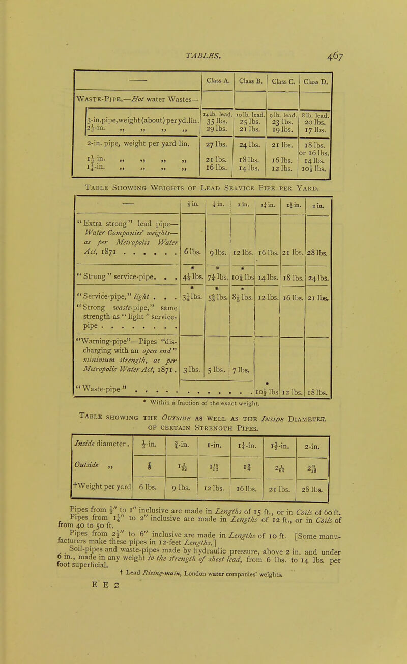 Class A. Class B. Class C. 1 Class D. w ASTE-Pi PE.—Hot water Wastes— 3-in.pipe,weight (about) peryd.lin. ~i '• »» >» >> )i 141b. lead. 35 lbs. 29 lbs. 10 lb. lead. 25 lbs. 21 lbs. gib. lead. 23 lbs. 19 lbs. 8 lb. lead. 20 lbs. 17 lbs. 2-in. pipe, weight per yard lin. ijjri- >j ^■) >» ^J^^' fJ )) >» 9f 27 lbs. 21 lbs. 16 lbs. 24 lbs. 18 lbs. 14 lbs. 21 lbs. 16 lbs. 12 lbs. 18 lbs. or 16 lbs. 14 lbs. lojlbs. Table Showing Weights of Lead Service Pipe per Yard. \ in. i in. i I m. 1 14 in. 1^ in. 2 in. Extra strong lead pipe— Water Conipanies' lueights— as per Metropolis Water Act, 1871 6 lbs. gibs. 12 lbs. 16 lbs. 21 lbs. 28 lbs.  Strong  service-pipe. . . * 4^ lbs. * 7ilbs. * io\ lbs 14 lbs. 18 lbs. 24 lbs.  Service-pipe,//^^^ . . . Strong wflj/<?-pipe, same strength as  light  service- * 3ilbs. * 51 lbs. « 81 lbs. 12 lbs. 16 lbs. 21 lbs. Waming-pipe—Pipes dis- charging with an open end  minivmm strength, as per Metropolis Water Act, 1871 . Waste-pipe .... 3 lbs. 5 lbs. 7 lbs. • I0| lbs 12 lbs. 18 lbs. * Within a fraction of the exact weight. Table showing the Outside as well as the Inside Diameteh. OF certain Strength Pipes. Inside diameter. Outside ,, +Weight per yard |-in. 3-in. I-in. i?-in. ij-in. 2-in. 1 I ••32 6 lbs. 9 lbs. 12 lbs. 16 lbs. 21 lbs. 28 lbs. Pipes from i to i inclusive are made in Le7tgths of 15 ft., or in Coils of 60 ft. Pipes from ' to 2 inclusive are made in Lengths of 12 ft., or in Coils of from 40 to 50 ft. Pipes from 2} to 6 inclusive are made in Le7igths of 10 ft. [Some manu- lacturers make these pipes in 12-feet Le7igths.'] _ Soil-pipes and waste-pipes made by hydraulic pressure, above 2 in. and under 6 :n., made m any weight to the strength of sheet lead, from 6 lbs. to 14 lbs, per foot superficial. ^ t Lead Rising-main, London water companies' weights. E E 2