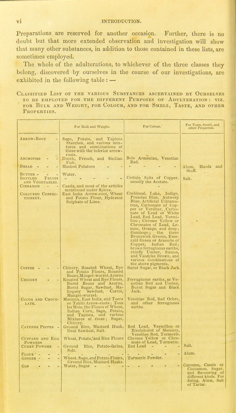 Preparations are reserved for another occasion. Further, there is no doubt but that more extended observation and investigation will show- that many other substances, in addition to those contained in these lists, are sometimes employed. The whole of the adulterations, to whichever of the three classes they belong, discovered by ourselves in the course of our investigations, are exhibited in the following table : — Classified List of the various Substances ascertained by Ourselves to be employed for the different purposes of adulteration : viz. FOR Bulk and Weight, for Colour, and for Smell, Taste, and other Properties. Akrow-Root Anchovies Bread . . . Bl'tter . - . UoTTLED Fruits AND Vegetables. Cinnamon Coloured Confec- tionery. For Bulk and Weight. Coffee - Chicory Cocoa and Choco- late. Cayenne Pepper - Custard and Ego i'owdriis Curry Powdbr Flour ' - Ginger - - - Gin . . - Sago, Potato, and Tapioca Starches, and various mix- tures and combinations of these with the inferior arrow- roots. Dutch, French, and Sicilian Fish. Mashed Potatoes Water. Cassia, and most of the articles mentioned under Spices. East India Arrow-root, Wheat and Potato Flour, .Hydrated Sulphate of Lime. Chicory, Roasted Wheat, Rye and Potato Flours, Roasted Beans.Mangel-wurzel, Acorns Roasted Wheat and Rye Flours, Burnt Beans and Acorns, Burnt Sugar, Sawdust, Ma- hogany Sawdust, Carrot, Mangel-wurzel. Maranta, East India, !ind Tacca or T.ihiti Arrow-roots; Tous lesMois; the Flours of Wheat, Indian Corn, Sago, Potato, and Tapioca, and various Mixtures of these; Sugar, Cliicory. Ground lUce, Mustard Husk, Deal Sawdust, Salt. Wheat, Potato,'and Rice Flours Ground Rice, Potato-farina, Salt. Wheat, Siigo, and Potato Flours, Ground Rice, Mustard Husks. Water, Sugar - For Colour.' Bole Armenian, Venetian Red. Certain S.ilts of Copper, usually the Acetate. Cochineal, Lake, Indigo, Prussian Blue, Antwerp Blue, Artificial Ultrama- rine, Carbonate of Cop- per or Verditer, .Carbo- nate of Lead or White Lead, Red Lead, Vermi- lion ; Chrome Yellow or Chromates of Lead, Le- mon, Orange, and deep; G.amboge; the three Brunswick Greens, Eme- rald Green or Arseiiite of Copper, Indian Red; brown ferruginous earths, chiefly Umber, Sienna, and Vandyke Brown, and various combinations of the above pigments. Burnt Sugar, or Black Jack. Ferruginous earths, as Ve- netian Red and Umber, Burnt Sugar and Black Jack. Venetian Red, Red Ochre, and other ferruginous earths. Red Le.id, Vermilion or Bisulpluiret oi^ Mercury, Venetian Red, Turmeric. Chronic Yellow or Chro- mato of Lead, Turmeric. Red Lead . . - Turmeric Powder. For Taste, Smell, and other Properties. Alum, Hards and Stuff. Salt. Salt Alum. Cayenne, Cassia or Cinnamon, Sugar, and flavouring of dillcrcnt kinds. For fining. Alum, Salt of Tartar.