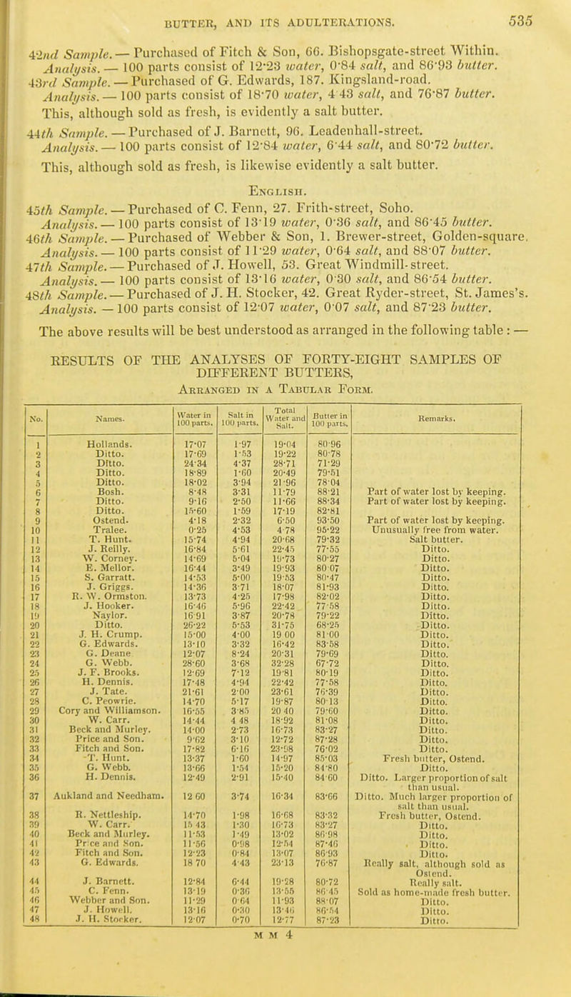 4-2nd Sample. — Purchased of Fitch & Son, 6C. Bishopsgate-street Within. Analijsis. 100 parts consist of 12-23 water, 0-84 salt, and 8G-93 butter. -iUrd Sample. — Purchased of G. Edwards, 187. Kingsland-road. Analysis. —\00 parts consist of 18-70 water, 4 43 salt, and 76-87 butter. This, although sold as fresh, is evidently a salt butter. AAth — Purchased of J. Barnctt, 9G. Leadenhall-street. Analysis.— 100 parts consist of 12-84 water, 6 44 salt, and 80-72 butter. This, although sold as fresh, is likewise evidently a salt butter. English. ioth ASamjo/e. — Purchased of C. Fenn, 27. Frith-street, Soho. Analysis.— 100 parts consist of 13-19 loater, 0-36 salt, and 86-45 butter. 46th Sample. — Purchased of Webber & Son, 1. Brewer-street, Golden-square Analysis.— 100 parts consist of 11-29 water, 0-64 salt, and 88-07 butter. 47th Sample. — Purchased of J. Howell, 53. Great Windmill-street. Analysis.— 100 parts consist of 13-16 water, O SO salt, and 86-54 butter. 48th Sample. — Purchased of J. H. Stocker, 42. Great Ryder-street, St. James's Analysis. —100 parts consist of 12-07 water, 0-07 salt, and 87-23 butter. The above results will be best understood as arranged in the following table : — EESULTS OF THE ANALYSES OF FOETY-EIGHT SAMPLES OF DIFFERENT BUTTERS, Arranged in a Tabular Form. No. Names. Water in Salt in Total Water anc Butler in Remarks. 100 parti. lOU parts. Salt. 101) p-irts. J Hollands. 17-07 1-97 19-04 80-96 Ditto. 17-69 1-53 19-22 80-78 3 Ditto. 24-34 4-37 28-71 71-29 4 Ditto. 18-89 1-60 20-49 79-61 Ditto. 18-02 3-94 21 -96 78-04 g Bosh. 8-48 3-31 11-79 88-21 Part of water lost bv keeping. 7 Ditto. 9-16 2-50 11-66 88-34 Part of water lost by keeping. g Ditto. l.'i-60 1-59 17-19 82-81 9 Ostend. 4-18 2-32 6-50 93-50 Part of water lost by keeping. 10 Tralee. 0-25 4-53 4-78 95-22 Unusually free from water. 11 T. Hunt. 15-74 4-94 20-68 79-32 Salt butter. 12 J. Reiily. 16-84 5-61 22-45 77-55 Ditto. 13 \V. Corney. 14-69 5-04 19-73 80-27 Ditto. 14 E. Mel lor. 16-44 3-49 19-93 80 07 Ditto. \f> S. Garratt. 14-53 5-00 19-.53 80-47 Ditto. 16 J. Griggs. R. W. Ormston. 14-36 3-71 18-07 81-93 Ditto. 17 13-73 4-25 17-98 82-02 Ditto. 18 J. Hooker. 16-46 5-96 22-42 77-.58 Ditto. lil Naylor. 1691 3-87 20-78 79-22 Ditto. 20 Ditto. 26-22 5-53 31-75 68-25 Ditto. 21 J. H. Crump. 15-00 4-00 19 00 81 00 Ditto. 22 G. Edwards. 13-10 3-32 16-42 83-58 Ditto. 2.T G. Deane 12-07 8-24 20-31 79-09 Ditto. 24 G. Webb. 28-60 3-68 32-28 67-72 Ditto. 2.T J. F. Brooks. 12-69 7-12 19-81 80-19 Ditto. 26 H. Dennis. 17-48 4-94 22-42 77-58 Ditto. 27 J. Tate. 21-61 2-00 23-61 76-39 Ditto. 28 C. Peowrie. 14-70 5-17 19-87 80-13 Ditto. 29 Cory and Williamson. 16-55 3-85 20 40 79-60 Ditto. 30 W. Carr. 14-44 4 48 18-92 81-08 Ditto. 31 Beck and Murley. 14-00 2-73 16-73 83-27 Ditto. 32 Price and Son. 9-62 .3-10 12-72 87-28 Ditto. 33 Fitch and Son. 17-82 6-16 23-98 7G-02 Ditto. 34 T. Hunt. 13-37 1-GO 14-97 8.5-03 Fresh butter, Ostend. 3.) G. Webb. 13-66 1-54 15-20 84-80 Ditto. 36 H. Dennis. 12-49 2-91 15-40 84-60 Ditto. Larger proportion of salt than usual- 37 Aukland and Needham. 12 60 3-74 16-34 83-06 Ditto. Much larger proportion of salt than usual. 38 R. Nettleship. 14-70 1-98 16-68 83-32 Fresh butler, Ostend. V.i W. Carr. 15 43 1-30 16-73 83-27 Ditto. 40 Beck and Mnrley. 11-.53 1-49 13-02 86-98 Ditto. 41 Pr ce and .Son. 11 -56 0-98 12-.54 87-46 Ditto. 4'^ Fitch and .Son. 12-23 0-84 13-07 86-93 Ditto. 43 G. Edwards. 18 70 4-43 23-13 76-87 Really salt, although sold as J. Bamett. Oslend. 44 12-84 6-44 19-58 80-72 Really salt. 4.T C. Fenn. 13-19 0-36 13-55 86-45 Sold as home-m.ide fresh butter. 46 Webber and Son. 11-29 0 64 11-93 88-07 Ditto. 47 J. Howell. 13-16 0-30 13-46 86-54 Ditto. 48 .1. H. Stocker. 1207 0-70 12-77 87-23 Ditto.