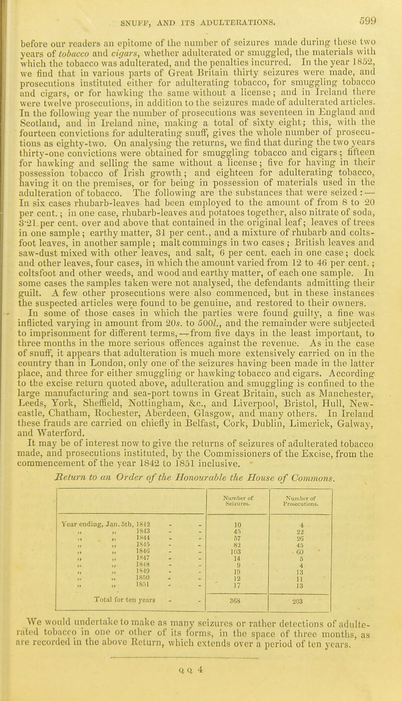 before our readers au epitome of the number of seizures made during these two years of tobacco and cigars, whether adulterated or smuggled, the materials with which the tobacco was adulterated, and the penalties incurred. In the year 1852, we find that in various parts of Great Britain thirty seizures were made, and prosecutions instituted either for adulterating tobacco, for smuggling tobacco and cigars, or for hawking the same without a license; and in Ireland there were twelve prosecutions, in addition to the seizures made of adulterated articles. In the following year the number of prosecutions was seventeen in England and Scotland, and in Ireland nine, making a total of sixty eight; this, with the fourteen convictions for adulterating snuff, gives the whole number of prosecu- tions as eighty-two. On analysing the returns, we find that during the two years thirty-one convictions were obtained for smuggling tobacco and cigars; fifteen for hawking and selling the same without a license; five for having in their possession tobacco of Irish growth; and eighteen for adulterating tobacco, having it on the premises, or for being in possession of materials used in the adulteration of tobacco. The following are the substances that were seized: — In six cases rhubarb-leaves had been employed to the amount of from 8 to 20 per cent.; in one case, rhubarb-leaves and potatoes together, also nitrate of soda, 3'21 per cent, over and above that contained in the original leaf; leaves of trees in one sample; earthy matter, 31 per cent., and a mixture of rhubarb and colts- foot leaves, in another sample ; maltcommings in two cases ; British leaves and saw-dust mixed with other leaves, and salt, 6 per cent, each in one case; dock and other leaves, four cases, in which the amount varied from 12 to 46 per cent.; coltsfoot and other weeds, and wood and earthy matter, of each one sample. In some cases the samples taken were not analysed, the defendants admitting their guilt. A few other prosecutions were also commenced, but in these instances the suspected articles were found to be genuine, and restored to their owners. In some of those cases in which the parties were found guiUy, a fine was inflicted varying in amount from 20s. to 500^., and the remainder were subjected to imprisonment for different terms, -^from five days in the least important, to three months in the more serious offences against the revenue. As in the case of snuff, it appears that adulteration is much more extensively carried on in the country than in London, only one of the seizures having been made in the latter place, and three for either smuggling or hawking tobacco and cigars. According to the excise return quoted above, adulteration and smuggling is confined to the large manufacturing and sea-port towns in Great Britain, such as Manchester, Leeds, York, Sheffield, Nottingham, &c., and Liverpool, Bristol, Hull, New- castle, Chatham, Rochester, Aberdeen, Glasgow, and many others. In Ireland these frauds arc carried on chiefly in Belfast, Cork, Dublin, Limerick, Galway, and Waterford. It may be of interest now to give the returns of seizures of adulterated tobacco made, and prosecutions instituted, by the Commissioners of the Excise, from the commencement of the year 1842 to 1851 inclusive. Meturn to an Order of the Honourable the House of Commons. Number of NunibtT oF Seizures. I'rubucutions. Year ending, Jan. 5th, 1812 10 4 „ wn 45 22 „ „ \M\ 57 2G 1SI5 8-i 4ft „ „ 18'IG 103 00 1H47 14 5 „ IWH y 4 IH19 I!) i:t 1850 12 11 isr.l 17 13 Total for ten years 3G8 203 We would undertake to make as many seizures or rather detections of adulte- rated tobacco in one or other of its forms, in the space of f.lu-ee months, as are recorded in the above Return, which extends over a period of ten years.