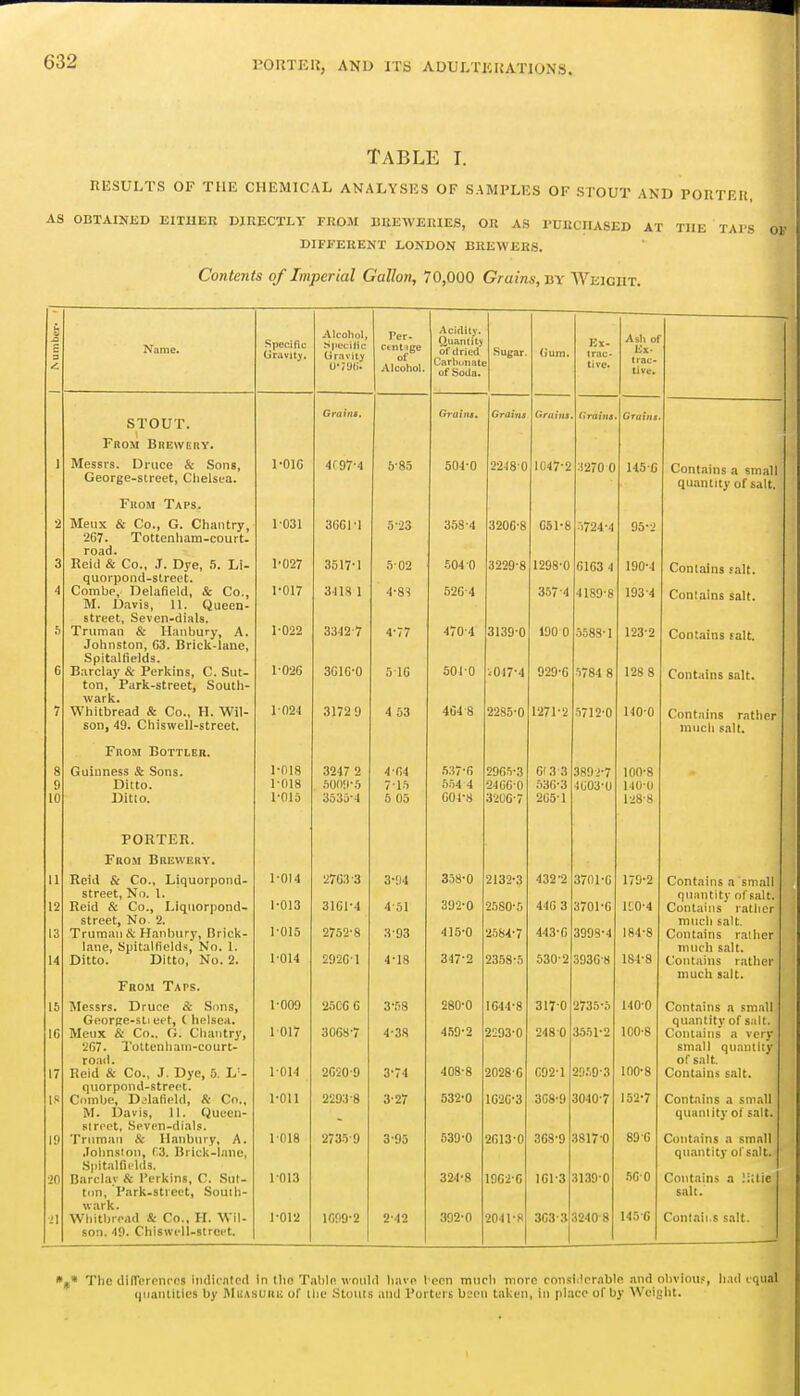 Table i. RESULTS OF THE CHEMICAL ANALYSES OF SAMPLES OF STOUT AND POUTEIi AS OBTAINED EITUKE DIRECTLV FROM BREWERIES, OR AS 1'0RCHASED AT THE TAl'S OF DIFFERENT LONDON BREWERS. Contents of Imperial Gallon, 70,000 GAOins, by AVeigiit. - £ — Name. Gravity. Alcohol, Gravity Ter- ctntige of- Atcohol. Aciiiity. Quantity of dried Carbiinatt of Soda. Sugar. (jum. Kx- trnc- live. Ash of Kx- live. STOUT. Grains Gratnit Gruint Grains (Iraiiia Grains From Brewery. 1 Messrs. Diuce & Sons, I-OIG 4f97-4 5-85 504-0 22480 1047*2 3270 0 U5-C Cont.ains a small George-street, Clielsi-a. quantity of salt. From Taps. •2 Meiix & Co., G. Chantry, 1-031 3GC]'l 5-23 358-4 320G-8 051-8 .■j724-4 95-2 267. Tottenliam-court. road. O i\eui « 4^0,, J. uye, u, XjI- 1 UZ/ 3517 1 5-02 504 0 3229'8 1298*0 6163 4 190*4 Contains fait. quorpond-street. 4 Combp, Delafield, & Co., 1'017 3418 1 4-8-i 520-4 357-4 4189'8 193-4 contains salt. M. Davis, 11. Queen- street, Seven-dials. ft Truman & Hanbury, A. 1-022 33'I2-7 4-77 470 4 3139-0 190 0 o583' 1 123-2 Contains salt. Johnston, G3. Brick-lanc, ■Spitalfields. 1-026 6 Barclay & Perkins, C. Sut- 3G1G*0 5 16 5010 ■<047*4 929*G •')784 8 128 8 L ontains salt. ton, Park-street, South- wark. 7 Whitbread & Co., H. Wil- 1024 3172 9 4 53 464 8 2285*0 1271*2 5712-0 140-0 Contains rather son, 49. Chiswell-street. much salt. From Bottler. 8 Guinness Sc Sons. i-ni8 3247 2 4-64 5:17-6 2965*3 G'3 3 3R9i'7 100-8 9 Ditto. 1-018 7-15 5.i4 4 24CG-0 .i36-3 -1G03'U 140-0 10 Ditto. POlo 5 05 604-8 3206-7 265-1 1-28-8 From Brewery. 11 KcKi & Co., Liquorponu- 1-014 o*I)4 358*0 2132*3 179*2 Contains a small street, No. I. quantity ol falt. 12 Reid & Co., Liquorpond- 1 Uiu olul*4 4-51 oj^ u 2580*5 410 0 3701*0 110*4 Contains rather street, No. 2. much salt. 13 Truman & Hanbury, Brick- 1*015 .1-93 1 io u 2.-)o4'7 11.5 t) 3998*4 1 Ol S Contains rather liine, Spitalfields, No. 1. 1-014 much salt. 14 Ditto. Ditto, No. 2. 2926-1 4-18 347-2 2358*5 530-2 3936-8 184*8 Contains rather much salt. From Taps. 15 Messrs. Druce & Sons, 1-009 25CG 6 3-,''8 280*0 1644*8 317-0 2735*5 140*0 Contains a small Georpe-sti cet, C helsea. 100*8 quantity of s.ilt. IC Meux & Co.. G. Chantry, 1 017 3068-7 4-38 459*2 2293*0 248 0 3551*2 Contains a very 2fi7. Tottenliani-court- small quantity road. of salt. 17 Reid & Co., .1. Dye, 5. L'- 1014 2C20-9 3-74 408-8 2028-6 G92-1 29.'.9*3 100*8 Contains salt. quorpond-street. 152-7 IS Combe, D.'lalipUl, &• Co., 1-011 2293-8 3-27 532*0 162C-3 308*9 3040*7 Contains a small M. Davis, 11. tjueen- quantity of salt. slri'et, Seven-dials. 19 Trnman & Hanbury, A. 1018 2735-9 3-95 539*0 2613-0 368*9 1817-0 89-6 Contains a sm.ill ■Tobn-sion, r3. Brick-lane, qu.-intity ofsalt. Spitalfields. .50-0 20 Barclay & Perkins, C. Sut- 1-013 324*8 196-2-6 161-3 11,39-0 Contains a )itlic ton, Park-street, Souih- salt. wark. ■L\ Whitbread & Co., H. Wil- 1-012 1099-2 2-42 392*0 •2041-8 363-3 1240-8 145-6 Cunt<*>ii.s salt. son. 49. Chisnell-strcet. The dilTcrences indicated in the Table would have Veen much more consiiterable and obviou.<, had equal quantities by MnAsuriii of ilie Stouts and Porters bsen taken, in place of by W'cijjht.