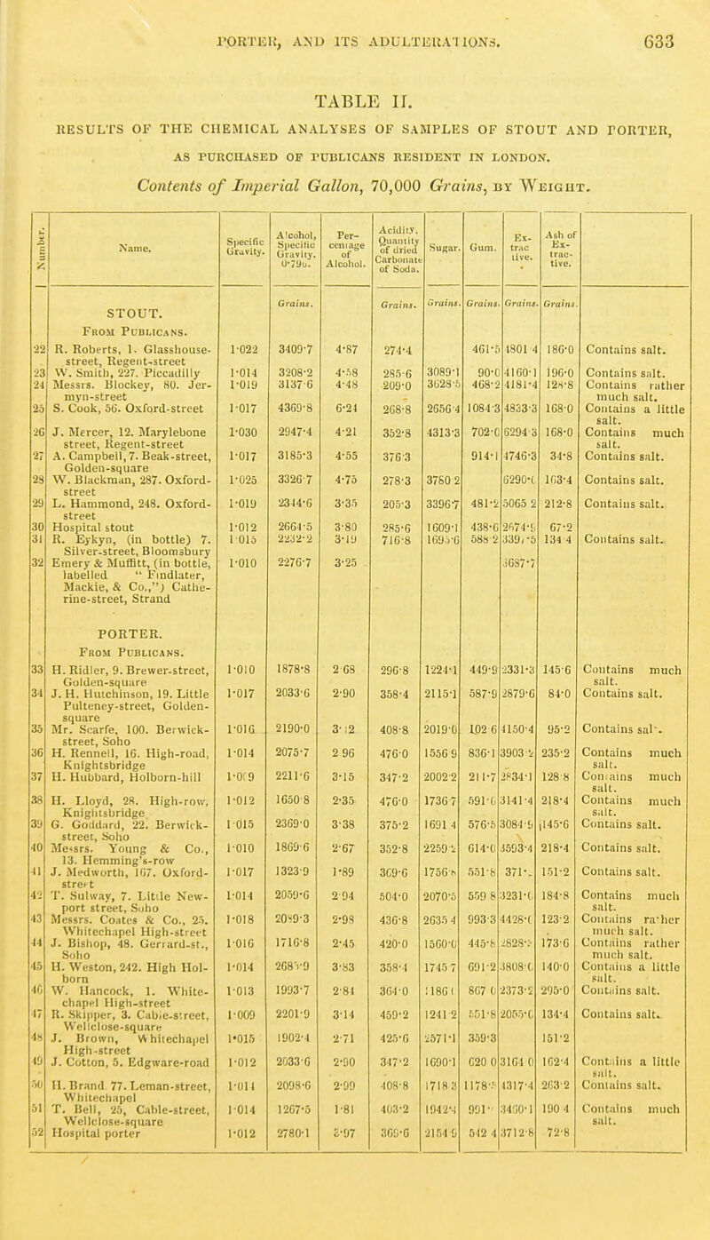 TABLE ir. RESULTS OF THE CHEMICAL ANALYSES OF SAMPLES OF STOUT AND rORTER, AS PURCHASED OP PUBUCANS RESIDENT IK LONDON, Contents of Imperial Gallon, 70,000 Grains, by Weight. g 3 'A Name. Specific Oriivity. Alcohol, Specific Oriivity. 0*790. Ter- ceniage of Alcohol. Acidit.v. Qimmity of drit^u Carbdii.iu of tioda. .Sugar Gum. Kx- tr,ic live. • Ash of El- trac- tive. Grains. Grains, Grains Grains Grains Grains STOUT. From Pubmcans. •22 R. Roberts, 1. Glasshouse- \-02-2 3409-7 4*87 274-4 4GI*; 1801 4 186-0 Contains salt. street, Regent-street 23 VV. Smith, 227. Piccaililly 1^014 3208-2 4*58 285-6 3089-1 90*C 41G0^1 196-0 Contains salt. 24 Messrs. lilockey, 80. Jer- 1^019 3137G 4*48 209*0 3G28'.') 468*2 4181*4 12'(-8 Contains rather mj^n-street much salt. 25 S. Cook, 5b'. 0.\ford-street P0I7 4369-8 6*24 268*8 26.56-4 1084 3 4853-3 1G80 Contains a little salt. -)(] J. fiercer, 12. IVIfirylehone 1 UOU 2947*4 4-21 352*8 7fi9*r 6''94 ij Contains much street, Regent-street salt. 27 A. Campbell, 7. Beak-street, 1^017 3185-3 4-55 376'3 914*1 4746-3 34-8 Contains salt. Golden-square 28 W. Blackraan, Oxford- r025 3326 7 4-75 278-3 3760 2 G290-C 163*4 Contains salt. street Lt. namiuouu, J4o. ijxtora- i uiy 205-3 3390 / o065 2 212*8 Contauis salt. street 30 Hospital stout 1^012 2664-5 3-80 285*6 1609-1 438*6 2'i74-!, 67*2 31 R. Eykyn, (in bottle) 7. 1015 2232-2 3*19 716-8 169.J-G 68s 2 3391-5 134 4 Contains salt. Silver-street, Bloomsbury 32 Emery & Muffitt, (in bottle. rolo 2276-7 3*25 ■i6S7*7 labelled  Findlater, Mackie, & Co.,J Catlie- riue-street, Straud PORTER. From Publicans. 33 H. Ridler, 9. Brewer-street, rolo 1878*8 2'G8 296-8 1224-1 449*9 •2331*3 145-6 Contains much Golden-square salt. 34 J. H. Hutchinson, 19. Little 1^017 2033'6 2-90 358-4 2115-1 587-9 2879*6 84*0 Contains salt. Pulteney-street, Golden- square 35 Mr. Scarfe, 100. Berwick- I^OIG 2190-0 3- :2 408-8 2019-0 102 6 4150^4 95-2 Contams sar. street, Soho 36 H. Rennell, IG. High-road, roi4 2075-7 2 96 47G-0 155G9 836-1 3903 5r 235-2 Contains much Knlghtsbrldge salt. 37 H. Hubbard, Holborn-hill i^org 2211-6 3*15 347-2 20022 211-7 2f^34-| 128-8 Coniains much salt. 38 H. Lloyd, 2S. High-row, 1^012 1650'8 2*35 47G-0 173G 7 .59I-(, 218*4 Contains much Knighlsbridge S.llt. 3'J G. Goildard, '22. Berwick- 1 015 2369-0 3-38 376-2 1691 4 676-5 3084 li lI45*0 Contains salt. street, Soho 40 Meisrs. Young & Co., I'OIO ISGU'G 2-67 352-8 2259 'i G14-0 J593-4 218*4 Contains salt. 13. Hcmming's-row 1323-9 Contains salt. 41 J. Medworth, 1G7. Oxford- 1-017 1*89 3C9-G 1756^ .5.51-8 371-- 151*2 streft i'l T. Sulway, 7. Litile New- 1-014 20.59*6 2 94 504*0 2070-5 559 8 J231-(. 184*8 Cont.-iins much port street, Soho salt. 43 Messrs. Coates & Co., 25. I'OIS 20'*9-3 2*9S 436-8 2035 4 993-3 4428-( 123-2 Contains ra'licr Wliitechapel High-street nuuh salt. 44 .1. Bishop, 48. Gerrard-st., 1 -n 1 X 01 u 171C'8 £ 4.J 420*0 15G0-0 445-^^ •;(10Q.-. -O/o . 1 / o u Contains rather Soho much salt. 45 H. Weston, 242. High Hol- l-OM 2G8'i-9 3-83 358-4 1745 7 691 2 )808-(, 140-0 Contains n little born salt. 4f, W. Hancock, 1. 'Wliite- 1013 1993-7 2-81 364-0 :i8GI 8C7 0 2373-2 205-0 Contiiins salt. chapel Higli-street 47 R. Skipper, 3. Cabic-sireet, P009 2201-9 3*14 459-2 1241 2 ,'.51'8 ■2055*t 134-4 Contains salt. 411 Wellclosc-square J. Brown, Whiicchapcl 1015 1902-4 2-71 425*0 •2571*1 3.59*3 151-2 High-street Vj J. Cotton, 5. Edgware-road P012 2033 6 2*90 347-2 1C90-1 C20 0 3164 0 IG2-4 Cont^iins a little salt. .■)(J H. Brand 77. Lcman-street, 1-014 2098*6 2-99 408-8 1718 3 1178'.'- 1317*4 263-2 Coniains salt. Whitcchapol 51 T. Bell, -25, C.ihle-strcet, von 1267*5 1-81 403*2 1942*1 m- :!4;i0^ 1 190 4 Contains much WellclosH-square salt.