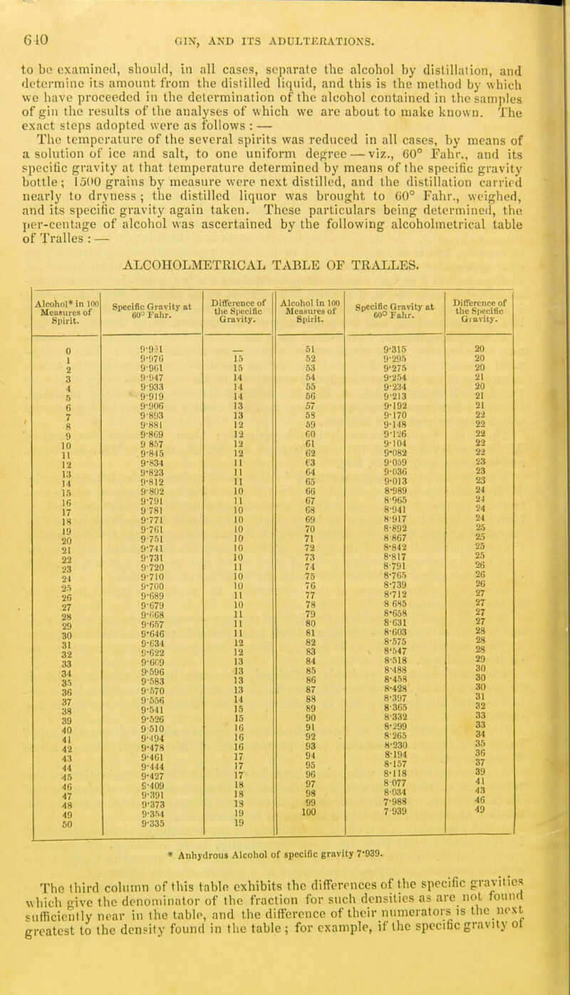 to bc! examined, should, in all cases, separate the alcohol by distillation, and determine its amount from the distilled liquid, and this is the method by which we have proceeded in the determination of the alcohol contained in the samples of gin the results of the analyses of which we are about to make known. The exact steps adopted were as follows : — The temperature of the several spirits was reduced in all cases, by means of a solution of ice and salt, to one uniform decree — viz., C0° Fahr., and its specific gravity at that temperature determined by means of the specific gravity bottle; 15(10 grains by measure were next distilled, and the distillation carried nearly to dryness ; the distilled liquor was brought to 00° Fahr., weighed, and its specific gravity again taken. These particulars being determined, the yier-centage of alcohol was ascertained by the following alcoholmetrical table of Tralles : — ALCOHOLMETRICAL TABLE OF TRALLES. Alcohol* in 100 Measures of Spirit. Specific Gravity at 60° Falir. 0 1 2 3 4 5 6 7 8 9 10 11 12 13 14 15 IC 17 18 19 20 21 22 23 24 25 2fi 27 28 29 30 31 32 33 34 35 3G 37 38 39 40 41 42 43 44 45 4G 47 48 49 60 9-931 9-!l7() 9-9(il fl-!)47 9-933 9-919 9-906 9-893 9-881 9-8G9 9 857 9-845 9-834 9'8-23 9-812 9-802 9-791 9 781 9-771 9-7U1 9-751 9-741 9-731 9-720 9-710 9-700 9-089 9-679 9-i;C8 9-fi57 9'646 9-034 9-6-22 9-6r,9 9-596 9-583 9-570 9-556 9-541 9-526 9 510 9-194 9-478 9-461 9-444 9-427 S-409 9-391 9-373 9-354 9-335 Difference of tlie Specific Gravity. 15 15 14 14 14 13 13 12 12 12 12 II II II 10 11 10 10 10 10 10 10 11 10 10 11 10 11 11 11 12 12 13 13 13 13 14 15 15 16 16 16 17 17 17 18 18 IS 19 19 Alcohol in 100 Measures of Spirit. 51 52 53 54 55 56 57 6S 59 GO 61 62 C3 64 65 66 67 63 69 70 71 72 73 74 75 76 77 78 79 80 81 82 83 84 85 86 87 88 89 90 91 92 93 94 95 96 97 98 99 100 Specific Gravity at 60° Fahr. 9-315 9-295 9-275 9-254 9-234 9-213 9-192 9-170 9-148 9-1-26 9-104 9-082 9-059 9-036 9-013 8-989 8-965 8-941 8-917 8-892 8 867 8-842 8-817 8-791 8-765 8-739 8-712 8 685 8-658 8-631 8-603 8-575 8'547 8-518 8-488 8-458 8-428 8-397 8-365 8-332 8-299 8-265 8-230 8-194 8-157 8-118 8 077 8-034 7-988 7-939 * Anhydrous Alcohol of specific gravity 7'939. The third column of tliis table exhibits the differences of the specific gravities which give the denominator of the fraction for such densities as are not founrt Mifficiently near in the table, and the difference of their numerators is the next greatest to the density found in the table ; for example, if the specific gravity ot