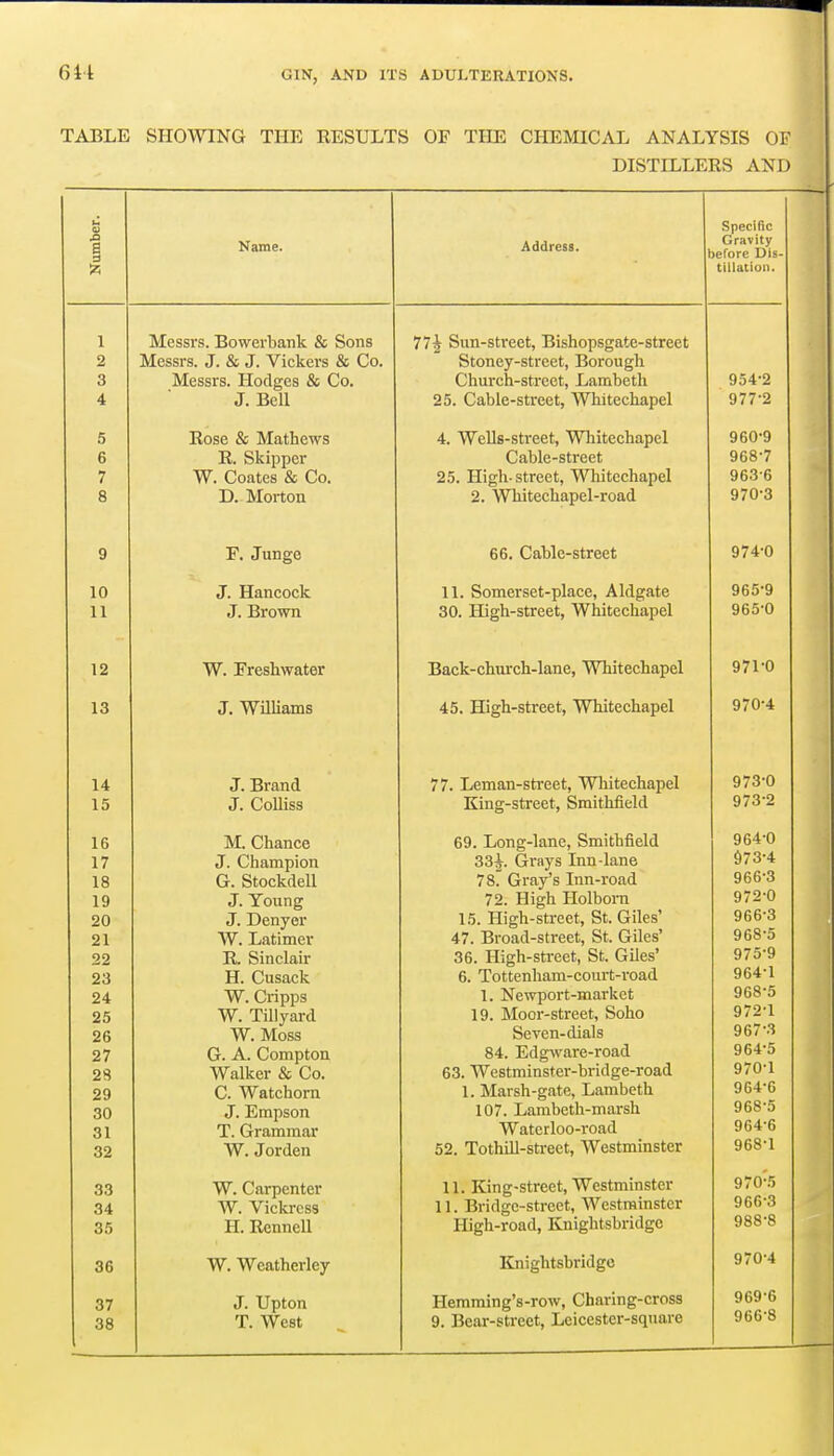 TABLE SHOWING THE RESULTS OF THE CHEMICAL ANALYSIS OF DISTILLERS AND Number. Name. Address. Specific Gravity Defore Dis- tillation. 1 2 3 4 Messrs. Bowerbank & Sons Messrs. J. & J. Vickers & Co. Messrs. Hodges & Co. J. Bell 772 Sun-street, Bishopsgate-street Stoney-street, Borough Church-street, Lambeth 25. Cable-street, Whitechapel 954-2 977-2 5 6 7 8 Rose & Mathews R. Skipper W. Coates & Co. D. Morton 4. Wells-street, Whitechapel Cable-street 25. High-street, Wliitechapel 2. Whitechapel-road 960-9 ybcs / 963-6 970-3 9 F. Junge 66. Cable-street 974-0 10 11 J. Hancock J. Brown 11. Somerset-place, Aldgate 30. High-street, Whitechapel 965-9 965-0 12 W. Freshwater Back-church-lane, Whitechapel 971-0 13 J. WilUams 45. High-street, Whitechapel 970-4 14 15 J. Brand J. Colliss 77. Leman-street, Whitechapel King-street, Smithlield 973-0 973-2 16 1 7 18 19 20 22 24 25 26 27 28 29 30 31 32 M. Chance J. Champion G. Stockdell J. Young J. Denyer W. Latimei' R. Sinclair H. Cusack W. Cripps W. Tillyard W. Moss G. A. Compton Walker & Co. C. Watchorn J. Empson T. Grammar W. Jorden 69. Long-lane, Smithfield 33|^. Grays Inn-lane 78. Gray's Inn-road 72. High Holbom 15. High-street, St. Giles' 47. Broad-street, St. Giles' 36. High-street, St. Giles' 6. Tottenham-court-road 1. Newport-market 19. Moor-street, Soho Seven-dials 84. Edgware-road 63. Westminster-bridge-road 1. Marsh-gate, Lambeth 107. Lambeth-marsh Waterloo-road 52. TothUl-street, Westminster 964-0 d73-4 966-3 972-0 966- 3 968-5 975-9 964-1 968-5 972-1 967- 3 964-5 970-1 964-6 968- 5 964-6 968-1 33 34 35 W. Carpenter W. Vickrcss H. Rennell 11. King-street, Westminster 11. Bridge-street, Westminster High-road, Knightsbridge 970-5 966-3 988-8 36 W. Weatherley Knightsbridge 970-4 37 38 J. Upton T. West Hemming's-row, Charing-cross 9. Bear-street, Leicester-square 969-6 966-8