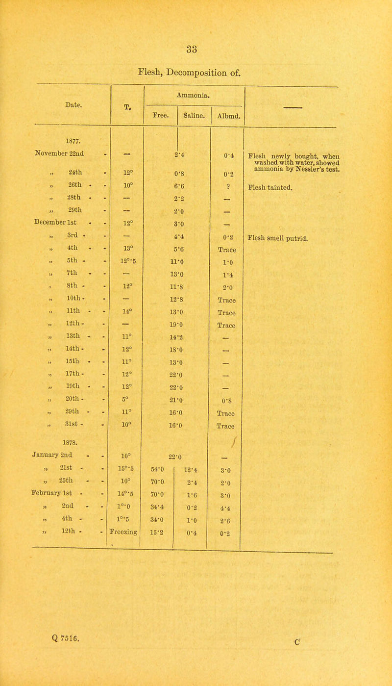 Flesh, Decomposition of. Date. T, Free. Ammonia Saline. Albmd. 1877. November 22nd — i •4 0-4 Flesh newly bought, when washed with water, showed I) 24th 12° 0-8 0-2 ammonia by Nessler's test. >y 26th - 10° 6-6 P Flesh tainted. jy 28th - 2-2 ■™ it 29th 2-0 December 1st 12° 3-0 » 3rd • 4'4 0-2 Flesh smell putrid. 4th . . 13° 5'6 Trace if 5th - 12°'5 11-0 1-0 w 7th . - 13-0 1-4 8th - 12° 11-8 2-0 10th - 12'8 Trace 11th - 14° 13-0 Trace if 12th - 19-0 Trace if 13th - - 11° 14-2 it 14th - 12° 18-0 it 15th - 11° 13-0 ii 17th - 12° 22-0 ft 19th - 12° 22-0 it 20th - 5° 21-0 0-s it 29th - 11° 16-0 Trace a 31st - 10° 16-0 Trace 1878. J January 2nd 10° 22-0 ij 21st - 15°5 64-0 12-4 o u If 25th 10° 70-0 2-4 2-0 Tebruary 1st - 14°-5 70-0 1-C 3-0 ji 2nd i°-o 34-4 0-2 4-4 a 4th - l°-5 34-0 1-0 2-6 n 12th - Freezing 15-2 0-4 0-2 Q 7516. C