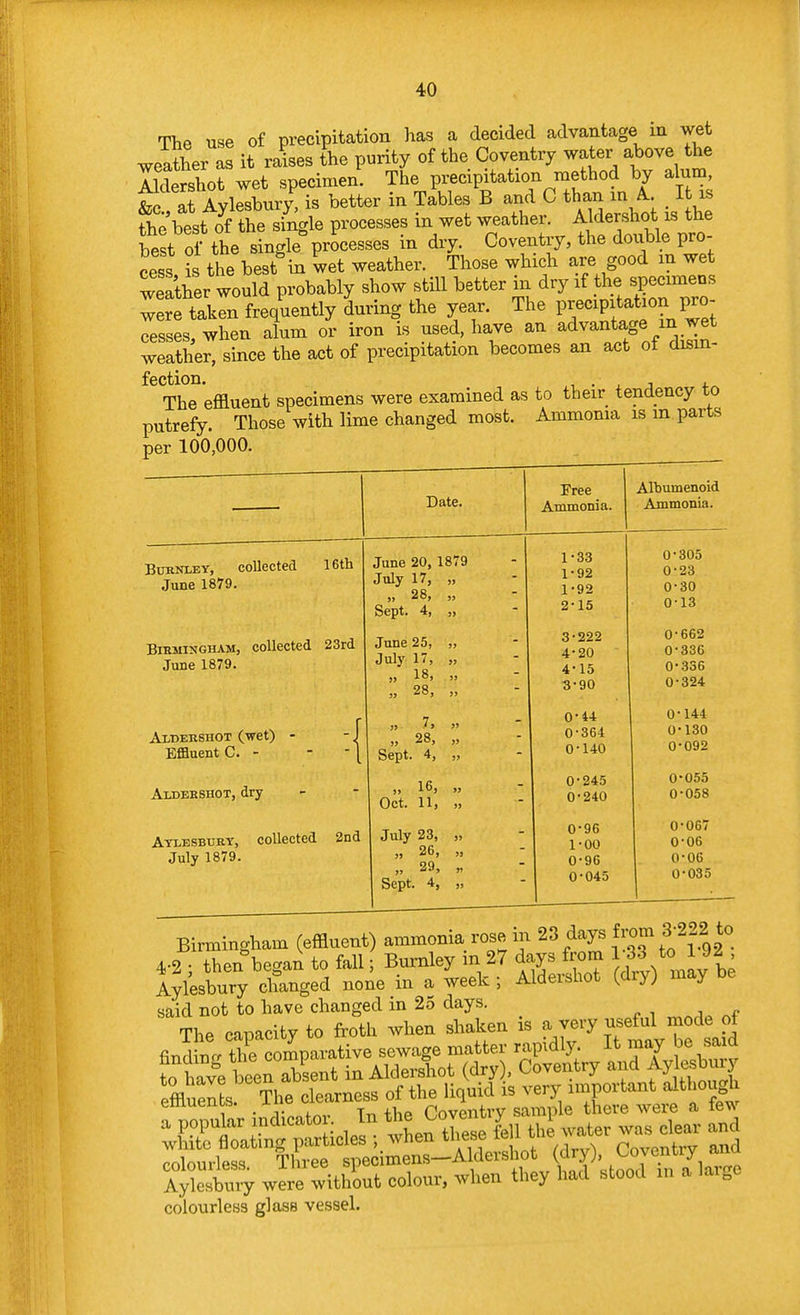 The use of precipitation has a decided advantage iu wet weather as it raises the purity of the Coventry water above the Ildershot wet specimen. The precipitation method by alum flt Avlesburv^ is better in Tables B and C than in A.. It is thMf trJngle processes in wet weather. Aldershot is the beJt of the single processes in dry. Coventry, the doiible pro- cess is the best^in wet weather. Those which are good m wet leather would probably show still better in dry if the specimens : f tXn freqLntly Ling the year. The P-xpxta^^^^^ cesses, when alum or iron is used, have an advantage m wet weather, since the act of precipitation becomes an act ot disin- fection. , . , j j.^ The effluent specimens were examined as to their tendency to putrefy. Those with lime changed most. Ammonia is m parts per 100,000. Date. Free Ammonia. Albumenoid Ammonia. BunNLEY, collected June 1879. 16th June 20, 1879 July 17, „ ,) 28, „ Sept. 4, „ 1-33 1-92 1- 92 2- 15 0-805 0-23 0-30 0-13 Birmingham, collected June 1879. 23rd June 25, „ July 17, „ „ 18, J, „ 28, „ 3- 222 4- 20 4-15 3-90 0-662 0-336 0-336 0-324 Aldershot (wet) - Effluent C. - -•{ „ 7, „ „ 28, „ Sept. 4, „ 0-44 0-364 0-140 0-144 0-130 0-092 Aldekshot, dry „ 16, „ Oct. 11, „ 0-245 0-240 0-055 0-058 Atlesbuky, collected July 1879. 2nd July 23, „ ,, 26, „ - „ 29, „ Sept. 4, „ 0- 96 1- 00 0-96 0-045 0-067 0-06 0-06 0-035 Birmingham (effluent) ammonia rose m 23 days f om 3 222 to 4-2 ; then began to fall; Burnley in 27 days from 1 ^3 to 1 92 Aylesbury changed ^^^^ ^ ^^^^ ' Aldershot (diy) may be said not to have changed in 25 days. The caDacity to froth when shaken is a very useful mode of findhir/ttfe Sp^^-ative sewage matter rapidly. It may be said L tve been Z^nt in AlderSiot (dry), Coventry and Aylesbury effluel The cl^^^^^^^ of the liquid is very important although emuenob. j- in the Coventry sample there were a tew Aylesbury were without colour, when they had stood m a large colourless glass vessel.