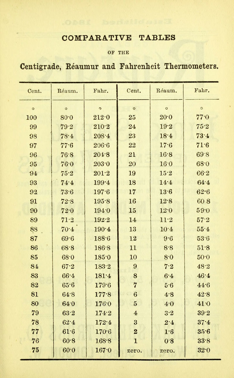 COMPARATIVE TABLES OF THE Centigrade, Reaumur and Fahrenheit Thermometers. Cent. Rt5aum. Fahr. Cent. Reaum. Fahr. o o o o - 100 80-0 2120 25 200 77-0 99 79-2 2102 24 19-2 752 98 78-4 208-4 23 184 73-4 97 77-6 206-6 22 17-6 71-6 96 76-8 20i-8 21 16-8 698 95 760 2030 20 160 68-0 94 75*2 201*2 19 15-2 66-2 93 74-4 199-4 18 14-4 64-4 93 73-6 197-6 17 13-6 62-6 91 72-8 195-8 16 12-8 60 8 90 72-0 1940 15 120 59-0 89 71-2 19:i-2 14 11-2 57-2 88 , 70-4 ' 190-4 13 10-4 55-4 87 69-6 188-6 12 9-6 53-6 86 68-8 186-8 11 8-8 51-8 85 680 185-0 10 8-0 50-0 84 67-2 183-2 9 7-2 48-2 83 66-4 181-4 8 6-4 46*4 82 65-6 179-6 7 5-6 44-6 81 64-8 177-8 6 4-8 42-8 80 640 176-0 5 40 410 79 63-2 174-2 4 3-2 39-2 78 62-4 172-4 3 2-4 37-4 77 61-6 170-6 2 1-6 35-6 76 60-8 168-8 1 0-8 33-8 75 60-0 167-0 zero. zero. 32 0