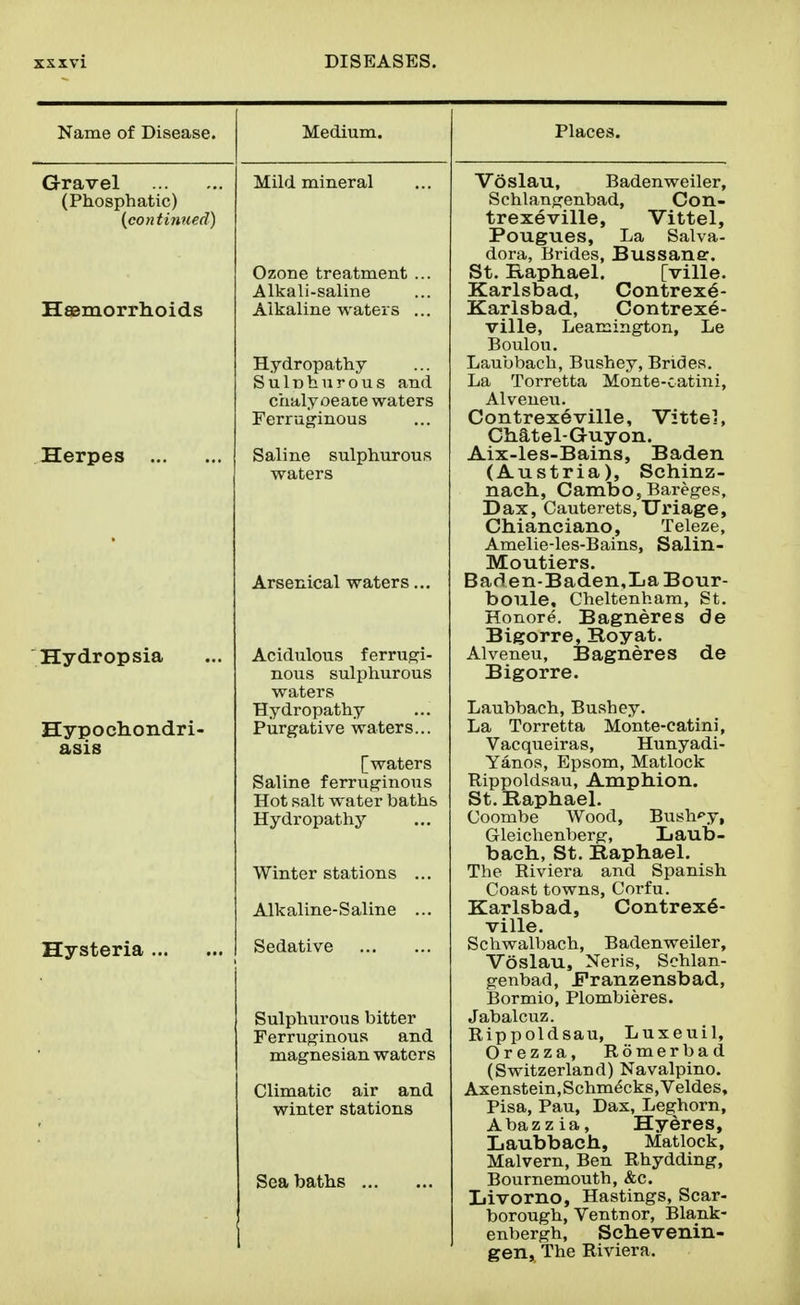 Name of Disease. Medium. Places. Gravel (Phosphatic) {continued) Haemorrhoids Herpes Hydropsia Hypochondri- asis Hysteria ... Mild mineral Ozone treatment Alkali-saline Alkaline waters Hydropathy SulDhnrous and chaly oeate waters Ferruginous Saline sulphurous waters Arsenical waters.. Acidulous ferrupfi- nous sulphurous waters Hydropathy Purgative waters... [waters Saline ferruginous Hot salt water baths Hydropathy Winter stations Alkaline-Saline Sedative ... Sulphurous bitter Ferruginous and magnesian waters Climatic air and winter stations Sea baths Voslau, Badenweiler, Schlangenbad, Con- trexeville, Vittel, Pougues, La Salva- dora, Brides, Bussane:. St. Raphael. [ville. Karlsbad, Contrex^- Karlsbad, Contrex6- ville, Leamington, Le Boulou. Lauubach, Bushey, Brides. La Torretta Monte-catini, Alveneu. Contrex6ville, Vittel, Chatel-Guyon. Aix-les-Bains, Baden (Austria), Schinz- nach, Cambo5 Bareges, Dax, Cauterets, Uriage, Chianciano, Teleze, Amelie-les-Bains, Salin- Moutiers. Baden-Baden,La Bour- boule, Cheltenham, St. Honore. Bagneres de Bigorre, Royat. Alveneu, Bagneres de Bigorre. Laubbach, Bushey. La Torretta Monte-catini, Vacqueiras, Hunyadi- Yanos, Epsom, Matlock Rippoldsau, Amphion. St. Raphael. Coombe Wood, Bush«>y, Gleichenberg, Laub- bach, St. Raphael. The Riviera and Spanish Coast towns, Corfu. Karlsbad, Contrex6- ville. Schwalbach, Badenweiler, Voslau, Neris, Schlan- genbad, ^'ranzensbad, Bormio, Plombieres. Jabalcuz. Rippoldsau, Luxeuil, Orezza, Romerbad (Switzerland) Navalpino. Axenstein,Schmecks,Veldes, Pisa, Pau, Dax, Leghorn, A ba z z i a, Hyeres, Laubbach, Matlock, Malvern, Ben Rhydding, Bournemouth, &c. Livorno, Hastings, Scar- borough, Ventnor, Blank- enbergh, Schevenin- gen, the Riviera.