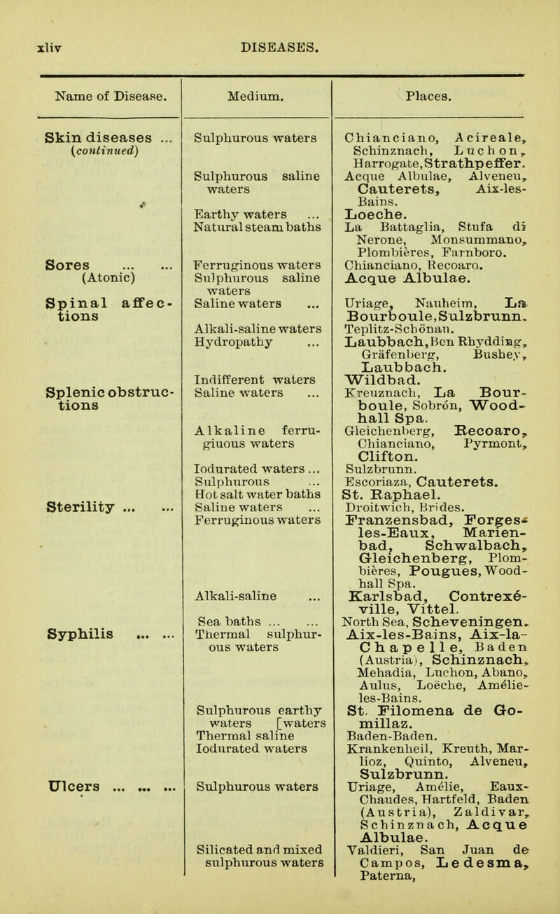 Name of Disease. Medium. Places. Skin diseases (continued) Sores (Atonic) Spinal affec- tions Splenic obstruc- tions Sterility ... Syphilis Ulcers Sulphurous waters Sulphurous saline waters Earthy waters Natural steam baths Ferrunfinous waters Sulphurous saline waters Saline waters Alkali-saline waters Hydropathy Indifferent waters Saline waters Alkaline ferru- ginous waters lodurated waters... Sulphurous Hot salt water baths Saline waters Ferruginous waters Alkali-saline Sea baths Thermal sulphur- ous waters Sulphurous earthy vraters [waters Thermal saline lodurated waters Sulphurous waters Silicated and mixed sulphurous waters Chianciano, Acireale, Schinznach, L u c h o n , H arrogate, S tr a thp e fife r. Acque Albulae, Alveneu, Cauterets, Aix-les- Bains. Loeche. La Battaglia, Stufa di Nerone, Monsummano, Plombieres, Farnboro. Chianciano, Recoaro. Acque Albulae. Uriage, Nauheim, La, Bourboule,Sulzbrunn. Teplitz-Scbonau, LaubbachjBen Ehydding, Grafenberg, Bushey, Laubbach, Wildbad. Freuznach, La Bour- boule, Sobron, Wood- hall Spa. Gleichenberg, Recoaro, Chianciano, Pyrmont, Clifton. Sulzbrunn. Escoriaza, Cauterets. St. Raphael. Droitwicb, Brides. Franzensbad, For^es-s les-Eaux, Marien- bad, Schwalbach, Gleichenberg, Plom- bieres, Pougues, Wood- hall Spa. Karlsbad, Contrex6- ville, Vittel. North Sea, Scheveningen. Aix-les-Bains, Aix-la- Chapelle, Baden (AustriaI, Schinznach, Mehadia, Luehon, Abano,. Aulus, Loeche, Am^lie- les-Bains. St. Filomena de Go- millaz, Baden-Baden. Krankenheil, Kreuth, Mar- lioz, Quinto, Alveneu, Sulzbrunn. Uriage, Am^'lie, Eaux- Chaudes, Hartfeld, Baden. (Austria), Zaldivar, Schinznach, Acque Albulae. Yaldieri, San Juan de Campos, Ledesma, Paterna,