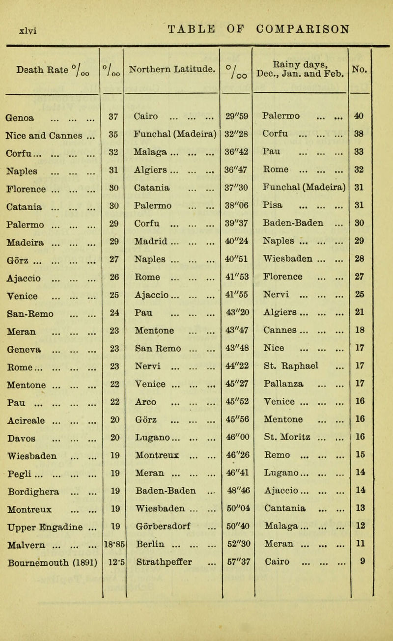 Death Rate ^j^^ / 00 Northern Latitude. / oo Rainy days, Dec, Jan. and Feb. No. Genoa 37 Cairo 2959 Palermo ... ... An Nice and Cannes ... 35 Funchal (Madeira) 3228 L^oriu oo Corfu 32 Malaga 3642 Pau oo Naples 31 Algiers 3647 Rome 32 Florence 30 Catania 67 iW Funchal (Madeira) 31 Catania 30 Palermo 3806 Pisa 31 Palermo 29 Corfu 3937 B aden-Baden oU Madeira 29 Madrid 4024 Naples 29 Gorz 27 Naples 4051 Wiesbaden 9a 20 Ajaccio 26 Rome 4153 Florence 0*7 ili Venice 25 Ajaccio 4165 Nervi 26 San-Remo 24 Pau 4320 Algiers 01 iiV Meran 23 Mentone 43 4 7 Cannes 18 Geneva 23 San Remo 4348 Nice 17 Rome 23 Nervi 4422 bt. Kaphael 17 Mentone 22 Venice 4527 Pallanza 17 Pau 22 Arco 45 0^ Venice ID Acireale 20 GSrz 4556 Mentone lo Davos 20 Lugano 46 00 St. Moritz ... ... 1ft ID Wiesbaden 19 Montreux 46''26 Remo 1 C lO Pegli 19 Meran 4641 Lugano 1A Bordighera 19 Baden-Baden Ajaccio lA 14 Montreux 19 Wiesbaden 5004 Cantania 13 Upper Engadine ... 19 Gorbersdorf 5040 Malaga 12 Malvern 18-85 Berlin 5230 Meran 11 Bournemouth (1891) 12-5 Strathpeffer 6737 Cairo 9