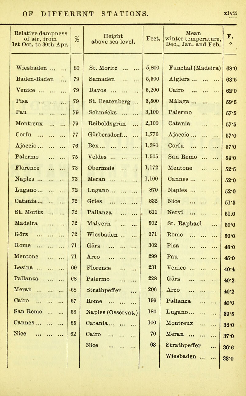 Relative dampness of air, from 1st Oct. to 30th Apr. Height above sea level. Feet. Mean winter temperature, Dec, Jan. and Feb. F. Wiesbaden 80 St. Moritz 5,800 Funchal (Madeira) 68-0 Baden-Baden ... 79 Samaden 5,500 Algiers 63-5 Venice 79 Davos 5,200 Cairo 62-0 Pisa 79 St. Beatenberg ... 3,500 Malaga 59-5 Pau 79 Schm^cks 3,100 Palermo 57-6 Montreux 79 Reiboldsgriin ... 2,100 Catania 67-5 Corfu 77 Gorbersdorf 1,776 Ajaccio 57-0 Ajaccio 76 Bex 1,380 Corfu 57-0 Palermo 75 Veldes 1,505 San Remo 54-0 Florence 73 Obermais 1,172 Mentone 62-5 Naples 73 Meran 1,100 Cannes 52-0 Lugano 72 Lugano 870 Naples 52-0 Catania 72 Gries 832 Nice 51-5 St. Moritz 72 Pallanza 611 Nervi 51.0 Madeira 72 Malvern 502 St. Raphael 60-0 Gorz 72 Wiesbaden 371 Rome 50-0 Rome 71 Gorz 302 Pisa 48-0 Mentone 71 Arco 299 Pau 45-0 Lesina 69 Florence 231 Venice 40-4 Pallanza 68 Palermo 228 Gorz 40-2 Meran 68 Strathpeffer 206 Arco 40-2 Cairo 67 Rome 199 Pallanza 40-0 San Remo 66 Naples (Osservat.) 180 Lugano 39-5 Cannes 65 Catania 100 Montreux 38-0 Nice 62 Cairo Nice 70 63 Meran Strathpeffer Wiesbaden 37-0 36*6 33-0