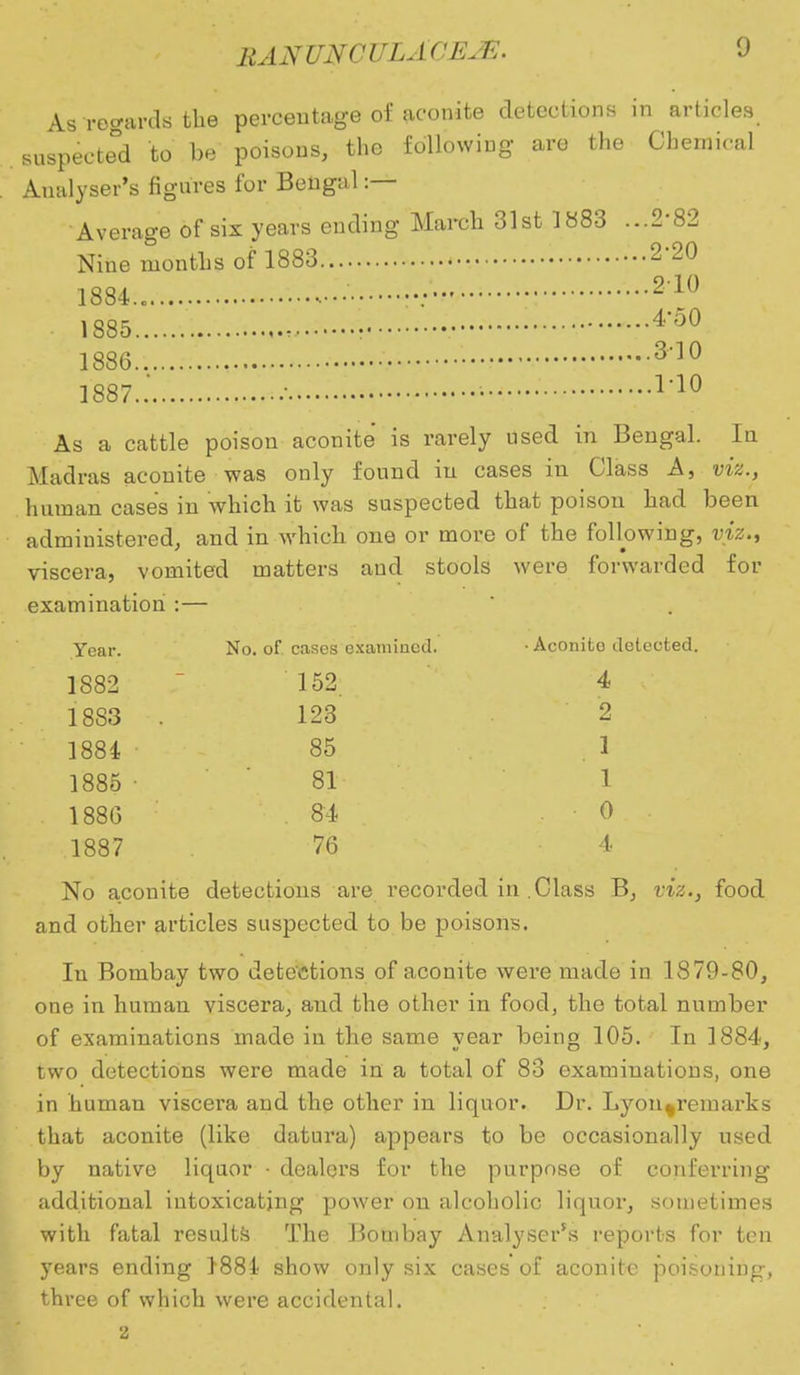 As regards the percentage of aconite detections in articles suspected to be poisons, the following are the Chemical Analyser's figures for Bengal :— Average of six years ending March 31st 1883 ...2-82 Nine months of 1883 2'20 1884. ; 210 ■ 1885 - • 4'50 1886 3-10 1887.. • • l'10 As a cattle poison aconite is rarely used in Bengal. In Madras aconite was only found in cases in Class A, viz., human cases in which it was suspected that poison had been administered, and in which one or more of the following, viz., viscera, vomited matters and stools were forwarded for examination :— Year. No. of. cases examined. • Aconito delected. 1882 152 4 1883 . 123 2 1884 85 .1 1885 81 1 188G : . 84 ■ 0 1887 76 4 No aconite detections are recorded in Class B, viz., food and other articles suspected to be poisons. In Bombay two detections of aconite were made in 1879-80, one in human viscera, and the other in food, the total number of examinations made in the same vear being 105. In 1884, two detections were made in a total of 83 examinations, one in human viscera and the other in liquor. Dr. Lyon%remarks that aconite (like datura) appears to be occasionally used by native liquor • dealers for the purpose of conferring additional intoxicating power on alcoholic liquor, sometimes with fatal results The Bombay Analyser's reports for ten years ending 1884 show only six cases of aconite poisoning, three of which were accidental. 2