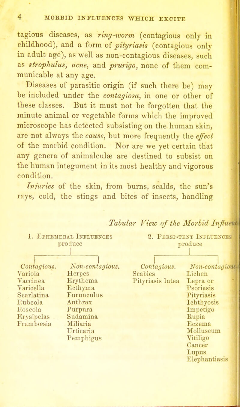 tagious diseases, as ring-worm (contagious only in childhood), and a form of pityriasis (contagious only in adult age), as well as non-contagious diseases, such as strophulus, acne, and prurigo, none of them com- municable at any age. Diseases of parasitic origin (if such there be) mav be included under the contagiosa, in one or other of these classes. But it must not be forgotten that the minute animal or vegetable forms which the improved microscope has detected subsisting on the human skin, are not always the cause, but more frequently the effect of the morbid condition. Nor are we yet certain that any genera of animalculse are destined to subsist on the human integument in its most healthy and vigorous condition. Injuries of the skin, from burns, scalds, the sun's rays, cold, the stings and bites of insects, handling Tabular View of the Morbid Infiu 1. Ephemeral Influences produce 2. Persistent Influence produce Contagions. Variola Vaccinea Varicella Scarlatina Rubeola Eoseola Erysipelas Framboesia Non-contagious. Herpes Erythema Ecthyma Furunculus Anthrax Purpura Sudamina Miliaria Urticaria Pemphigus Contagious. Scabies Pityriasis lutea Non-contagk Lichen Lepra or Psoriasis Pityriasis Ichthyosis Impetigo Eupia Eczema Molluscum Vitiligo Cancer Lupus Elephantine is