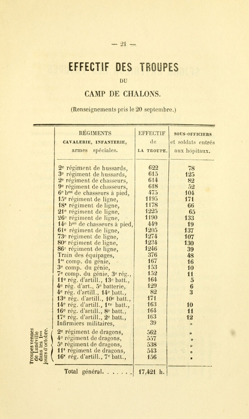 EFFECTIF DES TROUPES DU CAMP DE CHALONS. (Renseignements pris le 20 septembre.) Ci > w ce O «S —-° o « «s 53 REGIMENTS CAVALERIE, INFANTERIE, armes spéciales. 2e régiment de hussards, 3e régiment de hussards, 2e régiment de chasseurs, 9e régiment de chasseurs, 6ebon de chasseurs à pied, 15e régiment de ligne, 18e régiment de ligne, 21e régiment de ligne, 26e régiment de ligne, 14e b011 de chasseurs à pied 61e régiment de ligne, 73e régiment de ligne, 80e régiment de ligne, 86!î régiment de ligne, Train des équipages, lre comp. du génie, 3e comp. du génie, 7e comp. du génie, 3erég., 11e rég. d'artill., 13s batt, 4e rég. d'art., 5e batterie, 4e rég. d'artill., 14e batt., 13e rég. d'artill., 10e batt., 14e rég. d'artill., lre batt., 16e rég. d'artill., 8e batt., 17e rég. d'artill., 2e batt., Infirmiers militaires, 2e régiment de dragons, 4e régiment de dragons, 5e régiment de dragons, 11e régiment de dragons, 16e rég. d'artill., 7e batt., Total général. EFFECTIF de LA TROUPE 622 615 614 618 475 1195 1178 1225 1190 449 1205 1274 1234 1246 376 167 153 152 164 129 82 171 163 164 163 39 562 557 538 543 156 SOUS-OFFICIERS et soldats entrés aux hôpitaux. 17,421 h. 78 125 82 52 104 171 66 65 133 19 137 107 130 39 48 16 10 11 5 6 3 10 11 12