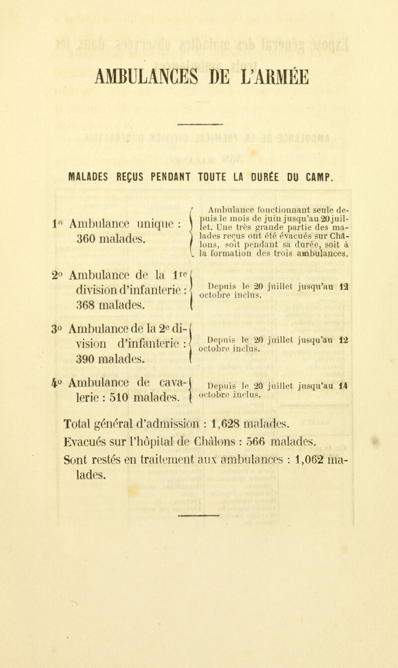 AMBULANCES DE L'ARMÉE MALADES REÇUS PENDANT TOUTE LA DURÉE DU CAMP. 390 malades. ( 4° Ambulance de cava-j Depuis te 20 juillet jusqu'au u lerie : 510 malades. | ortubre ***** Total général d'admission : 1,628 malades. Evacués sur l'hôpital de Chàlons : 566 malades. Sont restés en traitement aux ambulances : 1,062 ma- lades. 1° Ambulance unique : 360 malades. 2° Ambulance de la 1™ division d'infanterie : 368 malades. Depuis le 20 juillet jusqu'au 12 octobre inclus. 3° Ambulance de la 2e di- vision d'infanterie : Depuis le 20 juillet jusqu'au 12 octobre inclus.