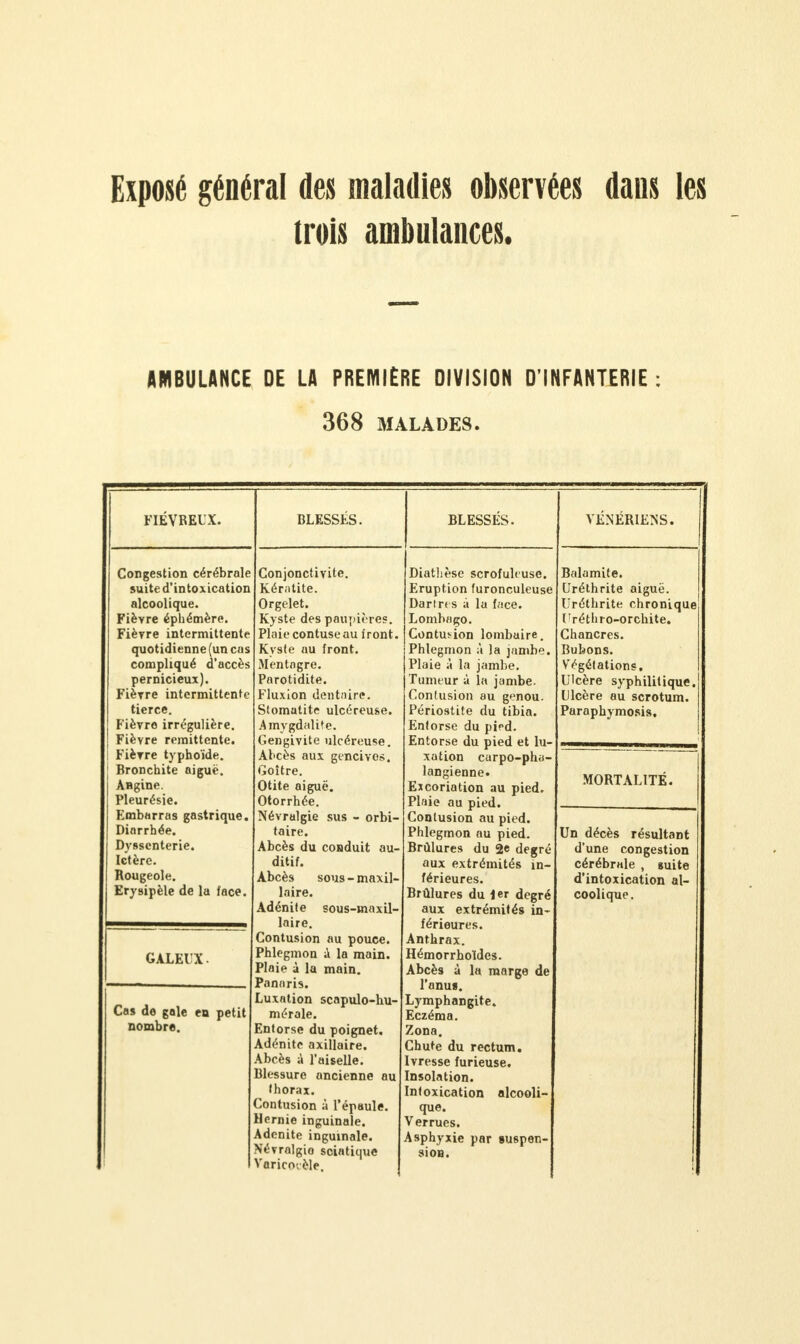 Exposé général des maladies observées dans les trois ambulances. AMBULANCE DE LA PREMIÈRE DIVISION D'INFANTERIE : 368 MALADES. FIEVREUX. Congestion cérébrale suite d'intoxication alcoolique. Fièvre éphémère. Fièvre intermittente quotidienne (un cas compliqué d'accès pernicieux). Fièvre intermittente tierce. Fièvre irrégulière. Fièvre rémittente. Fièvre typhoïde. Bronchite aiguè. Angine. Pleurésie. Embarras gastrique. Diarrhée. Dysscnterie. Ictère. Rougeole. Erysipèle de la face. BLESSES. GALEUX Cas de gale en petit nombre-. Conjonctivite. Kérntite. Orgelet. Kyste des paupières. Ploie contuse au iront Kyste au front. Mentagre. Parotidite. Fluxion dentaire. Stomatite ulcéreuse. Amygdalite. Gengivite ulcéreuse. Abcès aux gencives. Goitre. Otite aiguë. Otorrhée. Névralgie sus - orbi taire. Abcès du conduit au ditif. Abcès sous - maxil laire. Adénite sous-maxil- laire. Contusion au pouce. Phlegmon A la main. Plaie à la main. Panaris. Luxation scapulo-hu- mérale. Entorse du poignet. Adénite axillaire. Abcès à l'aiselle. Blessure ancienne au thorax. Contusion à l'épaule. Hernie inguinale. Adénite inguinale. Névralgio sciatique Varicovèle. BLESSES. Diathèse scrofuleuse. Eruption furonculeuse Darlres à la lace. Lombago. Contusion lombaire. Phlegmon à la jambe. Plaie à la jambe. Tumeur à la jambe. Contusion au genou. Périostite du tibia. Entorse du pied. Entorse du pied et lu- xation ciirpo-ph<j- langienne. Excoriation au pied. Plaie au pied. Contusion au pied. Phlegmon au pied. Brûlures du 2e degré aux extrémités in- férieures. Brûlures du 1er degré aux extrémités in- férieures. Anthrax. Hémorrboïdes. Abcès à la marge de l'anus. Lymphangite. Eczéma. Zona. Chute du rectum. Ivresse furieuse. Insolation. Intoxication alcooli- que. Verrues. Asphyxie par suspen- sion. VENERIENS. Balamite. Uréthrite aiguë. Uréthrite chronique Uréthro-orchite. Chancres. Bubons. Végétations. Ulcère syphilitique. Ulcère au scrotum. Paraphymosis. MORTALITÉ. Un décès résultant d'une congestion cérébrale , suite d'intoxication al- coolique.