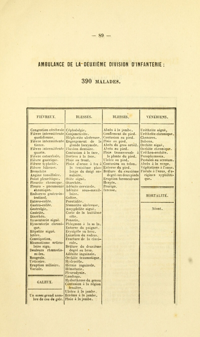 AMBULANCE DE LA DEUXIÈME DIVISION D'INFANTERIE ; 390 MALADES. FIÉVREUX. BLESSÉS. BLESSÉS. VÉNÉRIENS. Congestion cérébrale Fièvre intermittente quotidienne. Fièvre intermittente tierce. Fièvre intermittente quarte. Fièvre catarrhale. Fièvre gastrique. Fièvre typhoïde Fièvre bilieuse. Bronchite Angine tonsillaiie. Point pleurétique. Pleurite chronique. Pleuro - pneumonie •hronique. Embarras gastro-in- testinal. Entero-colite. Gastro-colite. Gastralgie. Gastrite. Diarrhée. Dyssenterie aiguë. Dyssenterie chroni- que. Hépatite aiguë. Ictère. Constipation. Rhumatisme articu- laire aigu. Douleurs rhumatis- males. Rougeole. Urticaire. Eruption miliaire. Variole. Céphalalgie. Conjonctivite. Blépharite ulcéreuse. Engorgement de la glande lacrymale. Fluxion dentaire. Contusion à la face. Dartres à la face. Plaie au front. Plaie d'arme à feu à la troisième pha- lange du doigt an- nulaire. Otite aiguë. Otorrhée. Adénite cervicale. Adénite sous-maxil- laire. Goitre. Parotidite. Stomatite ulcéreuse. Amygdalite aiguë. Carie de la huitième côte. Panaris. Phlegmon à la m ln. Entorse du poignet. Erysipèle au bras. Luxation du radius. Fracture de la clavi- cule. Brûlure du deuxième degré au bras. Adénite inguinale. Orchite traumatique. Hydrocèle. Hernie inguinale. Hématurie. Pleurodynie. Lombago. H) darthrose du genou Contusion à la région fessière. Ulcère ;\ la jambe. Eczéma à la jambe. Plaie à la jambe. Abcès à la jambe. Gonflement du pied. Contusion au pied. Plaie au pied. Abcès du gros orteil. Abcès au pied. Plaie transversale à la plante du pied. Ulcère au pied. Contusion au talon. Entorse du pied. Brûlure du deuxième degré aux deux pieds Eruption furonculeuse Herpès. Prurigo. Ivresse. Uréthrite aiguë. Uréthrite chronique. Chancres. Bubons. Orchite aiguë. Orchite chronique. Uréthro-orchite. Paraphymosis. Pustules au scrotum. Abcès à la verge. Végétations à l'anus. Fistule à l'anus, d'o- rigines syphiliti- que. MORTALITÉ. Néant. GALEUX. Un assez grand nom- bre de cas de gale.