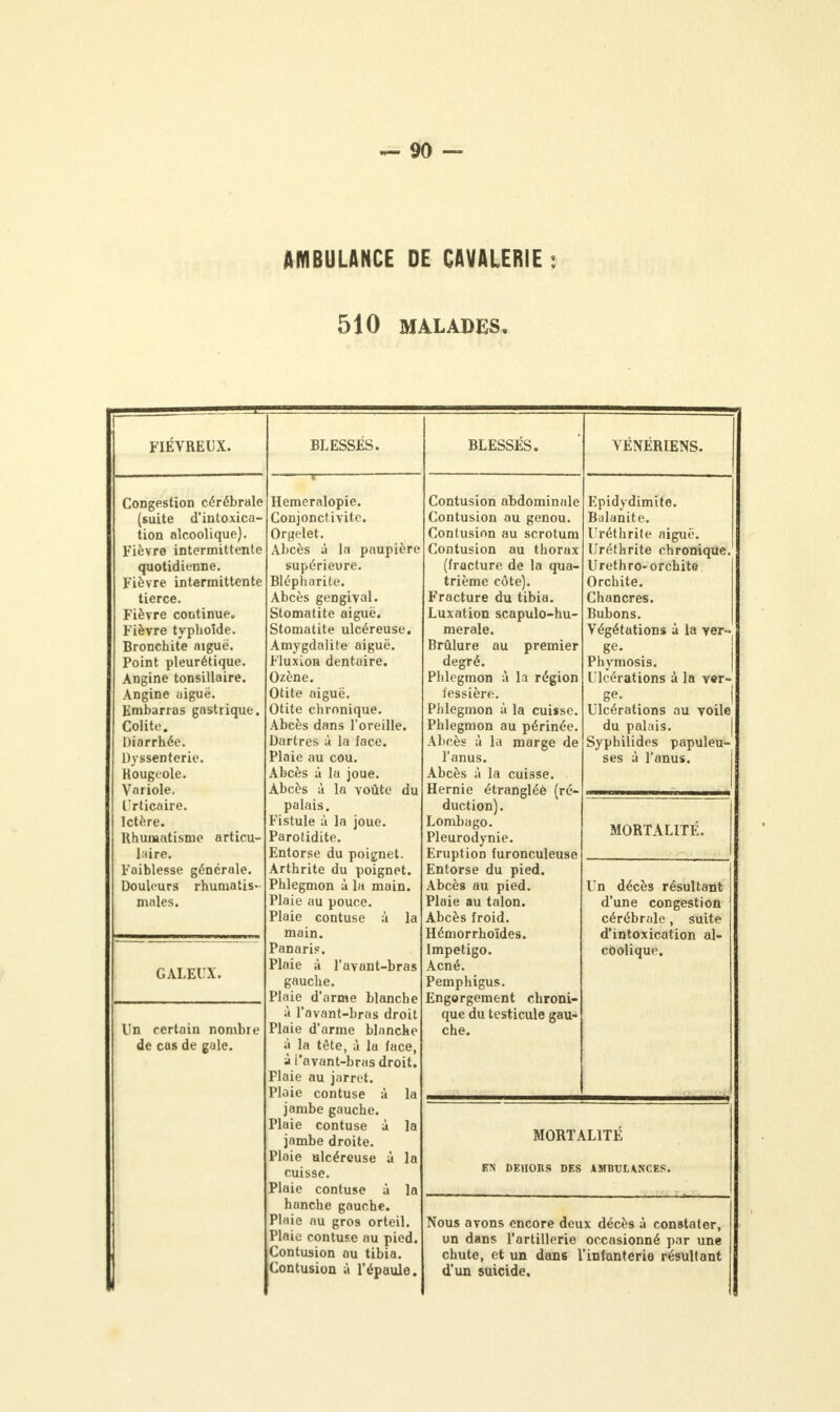 AMBULANCE DE CAVALERIE : 510 MALADES, FIÉVREUX. BLESSÉS. BLESSÉS. VÉNÉRIENS. Congestion cérébrale (suite d'intoxica- tion alcoolique). Fièvre intermittente quotidienne. Fièvre intermittente tierce. Fièvre continue. Fièvre typhoïde. Bronchite aiguë. Point pleurétique. Angine tonsillaire. Angine aiguë. Embarras gastrique. Colite. Diarrhée. Dyssenterie. Rougeole. Variole. Urticaire. Ictère. Rhumatisme articu- laire. Faiblesse générale. Douleurs rhumatis- males. Hemeralopie. Conjonctivite. Orgelet. Abcès à la paupière supérieure. Blépharite. Abcès gengival. Stomatite aiguë. Stomatite ulcéreuse. Amygdalite aiguë. Fluxion dentaire. Ozène. Otite aiguë. Otite chronique. Abcès dans l'oreille. Dartres à la face. Plaie au cou. Abcès a la joue. Abcès à la voûte du palais. Fistule à la joue. Parotidite. Entorse du poignet. Arthrite du poignet. Phlegmon à la main. Plaie au pouce. Plaie contuse à la main. Panari». Plaie à l'avant-bras gauche. Plaie d'arme blanche à l'avant-bras droit Plaie d'arme blanche à la tête, à la face, à l'avant-bras droit. Plaie au jarret. Plaie contuse à la jambe gauche. Plaie contuse à la jambe droite. Plaie ulcéreuse à la cuisse. Plaie contuse à la hanche gauche. Plaie au gros orteil. Plaie contuse au pied. Contusion au tibia. Contusion à l'épaule. Contusion abdominale Contusion au genou. Contusion au scrotum Contusion au thorax (fracture de la qua- trième côte). Fracture du tibia. Luxation scapulo-hu- merale. Brûlure au premier degré. Phlegmon à la région fessière. Phlegmon à la cuisse. Phlegmon au périnée. Abcès à la marge de l'anus. Abcès à la cuisse. Hernie étrangléè (ré- duction). Lombago. Pleurodynie. Eruption furonculeuse Entorse du pied. Abcès au pied. Plaie au talon. Abcès froid. Hémorrhoïdes. Impétigo. Acné. Pemphigus. Engorgement chroni- que du testicule gau- che. Epidydimite. Balanite. Uréthrite aiguë. Uréfhrite chronique. Urethro-orchite Orchite. Chancres. Bubons. Végétations à la ver- ge. Phymosis. Ulcérations à la v«r- 8e' Ulcérations au voile du palais. Syphilides papuleu- ses à l'anus. MORTALITÉ. Un décès résultant d'une congestion cérébrale, suite d'intoxication al- coolique. GALEUX. Un certain nombre de cas de gule. MORTALITÉ DEHORS DES AMBUUNCES. Nous avons encore deux décès à constater, un dans l'artillerie occasionné par une chute, et un dans l'infanterie résultant d'un suicide.